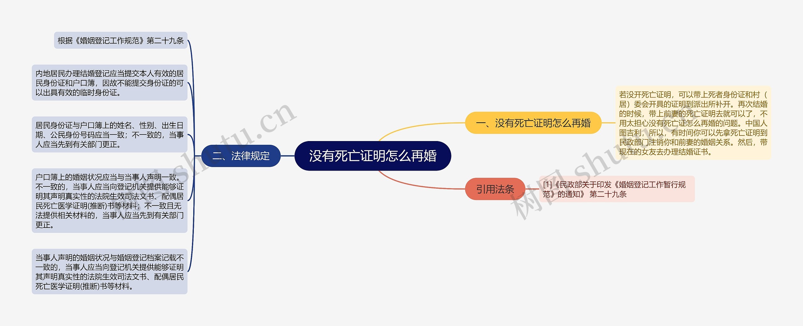 没有死亡证明怎么再婚思维导图