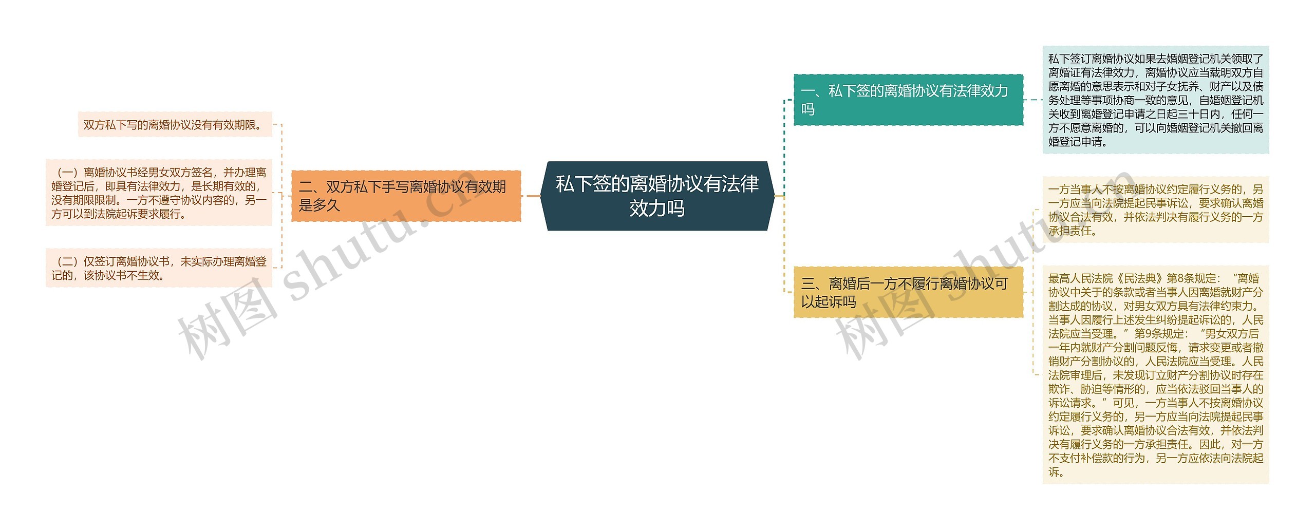 私下签的离婚协议有法律效力吗思维导图