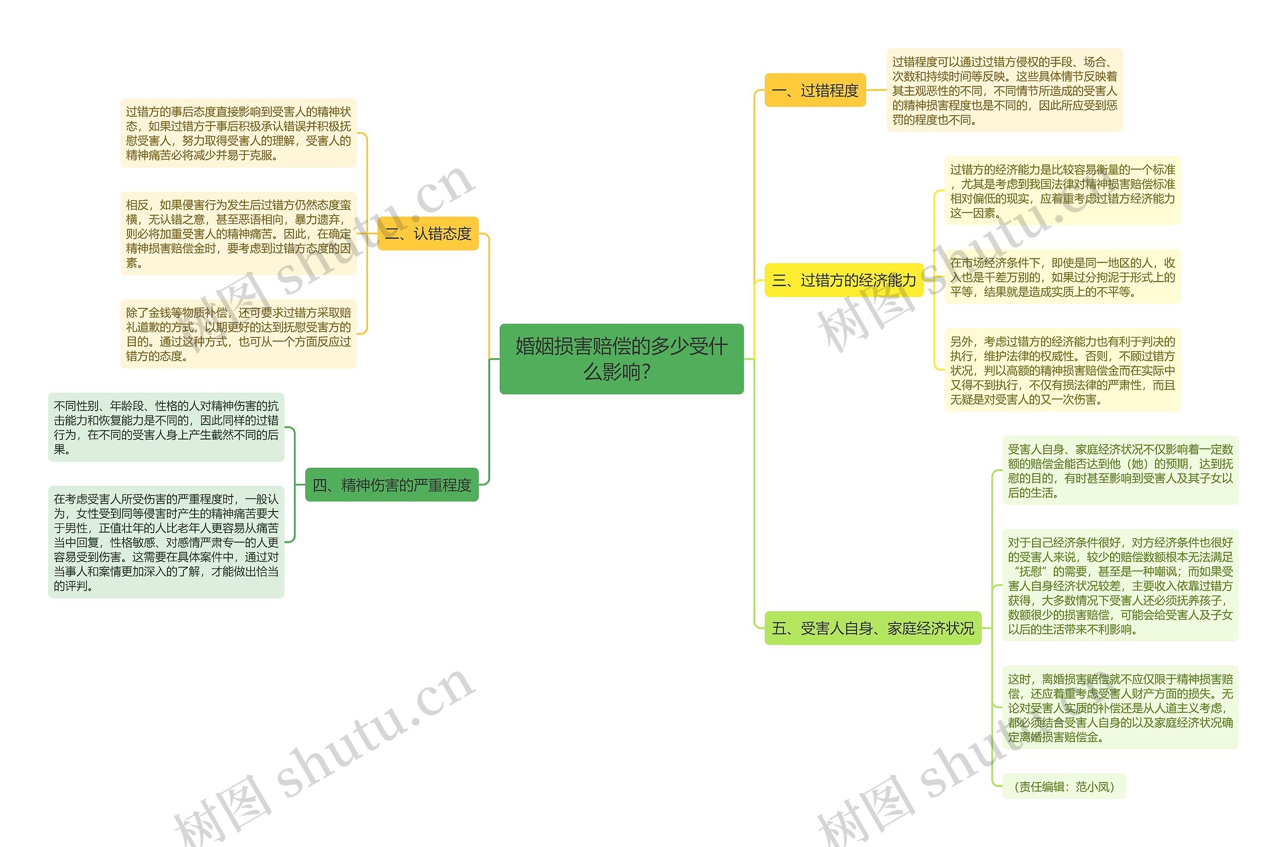 婚姻损害赔偿的多少受什么影响？思维导图