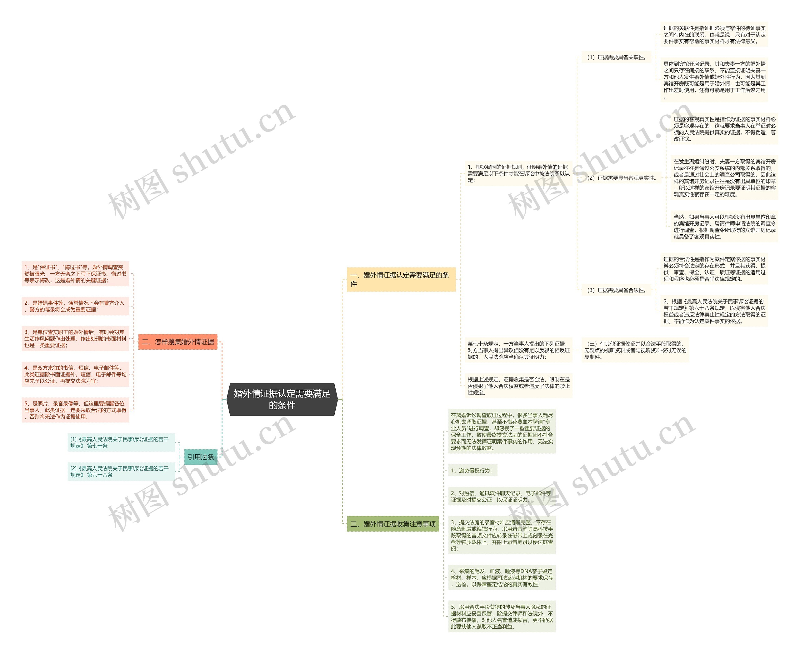 婚外情证据认定需要满足的条件思维导图