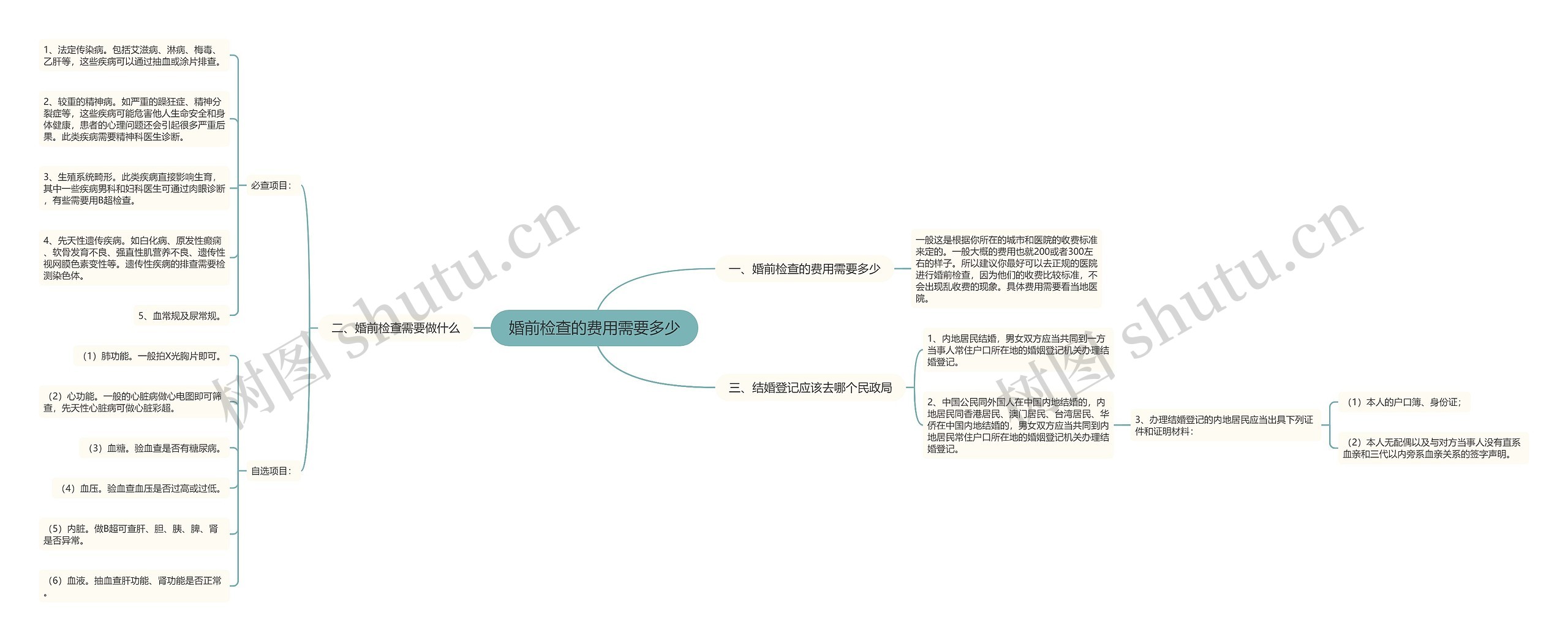 婚前检查的费用需要多少思维导图