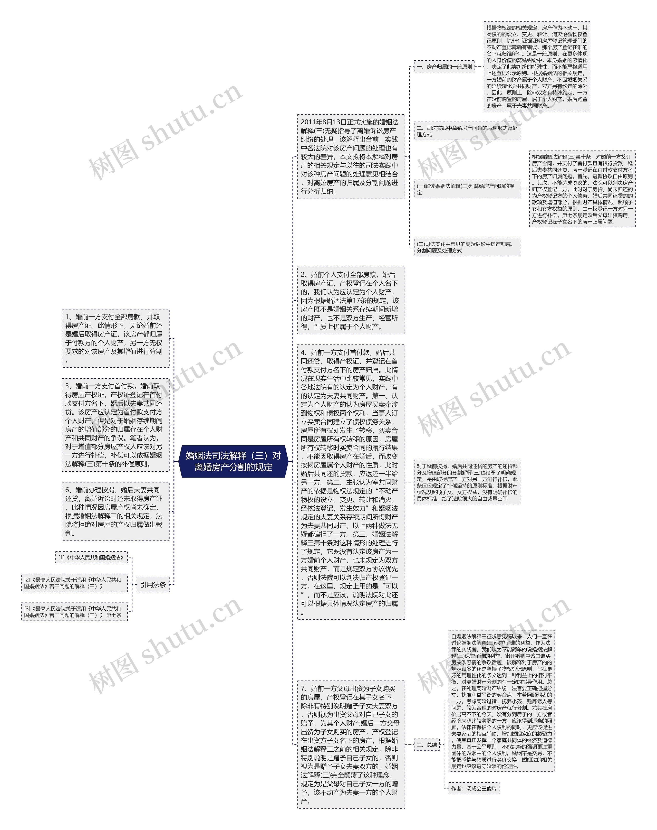 婚姻法司法解释（三）对离婚房产分割的规定思维导图