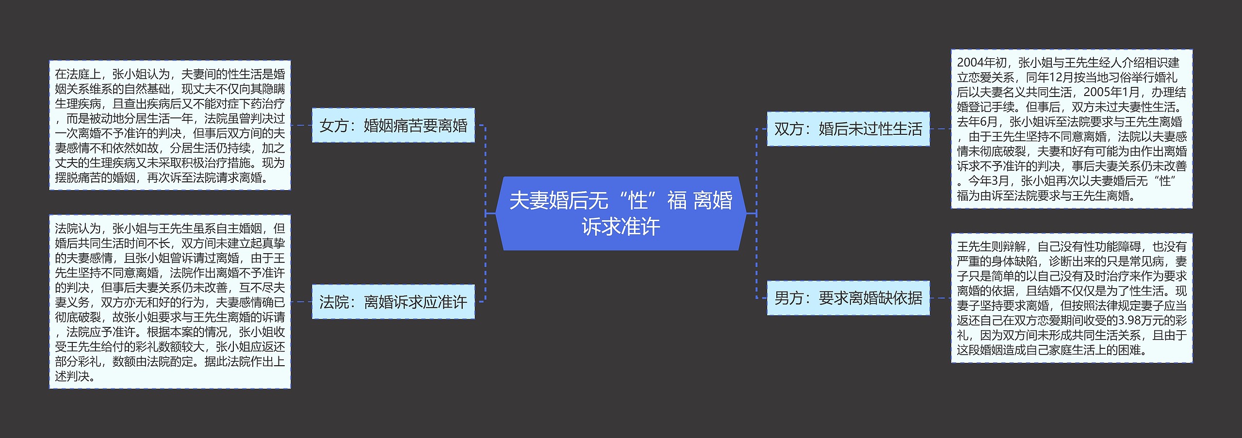 夫妻婚后无“性”福 离婚诉求准许