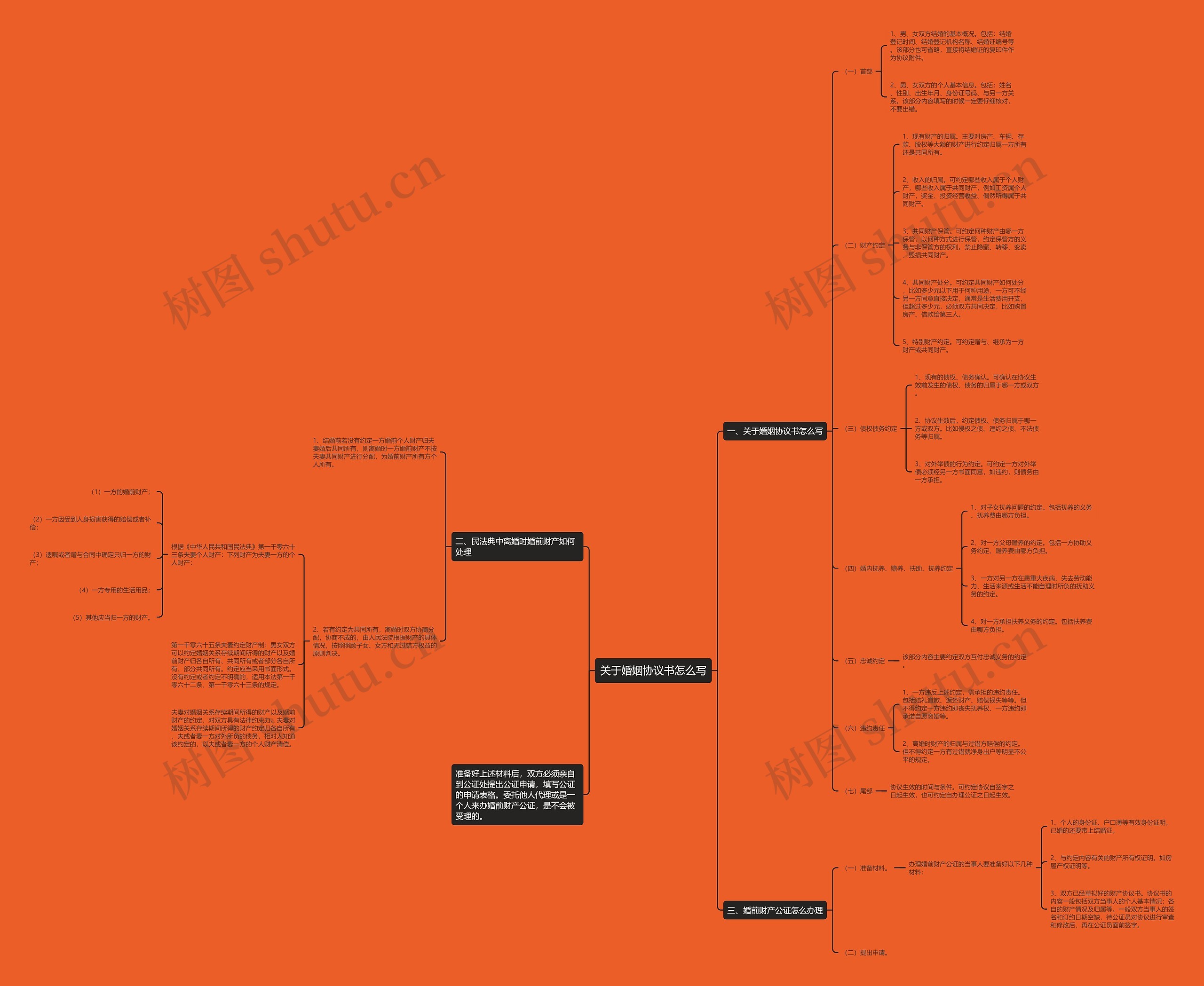 关于婚姻协议书怎么写思维导图