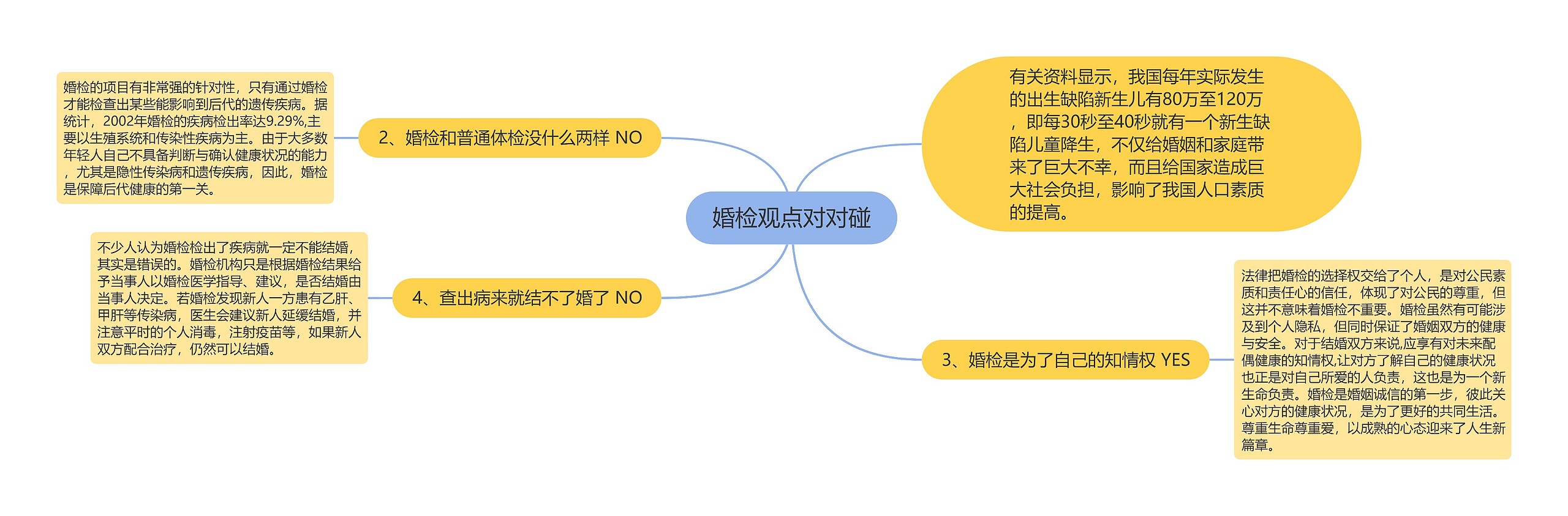 婚检观点对对碰思维导图