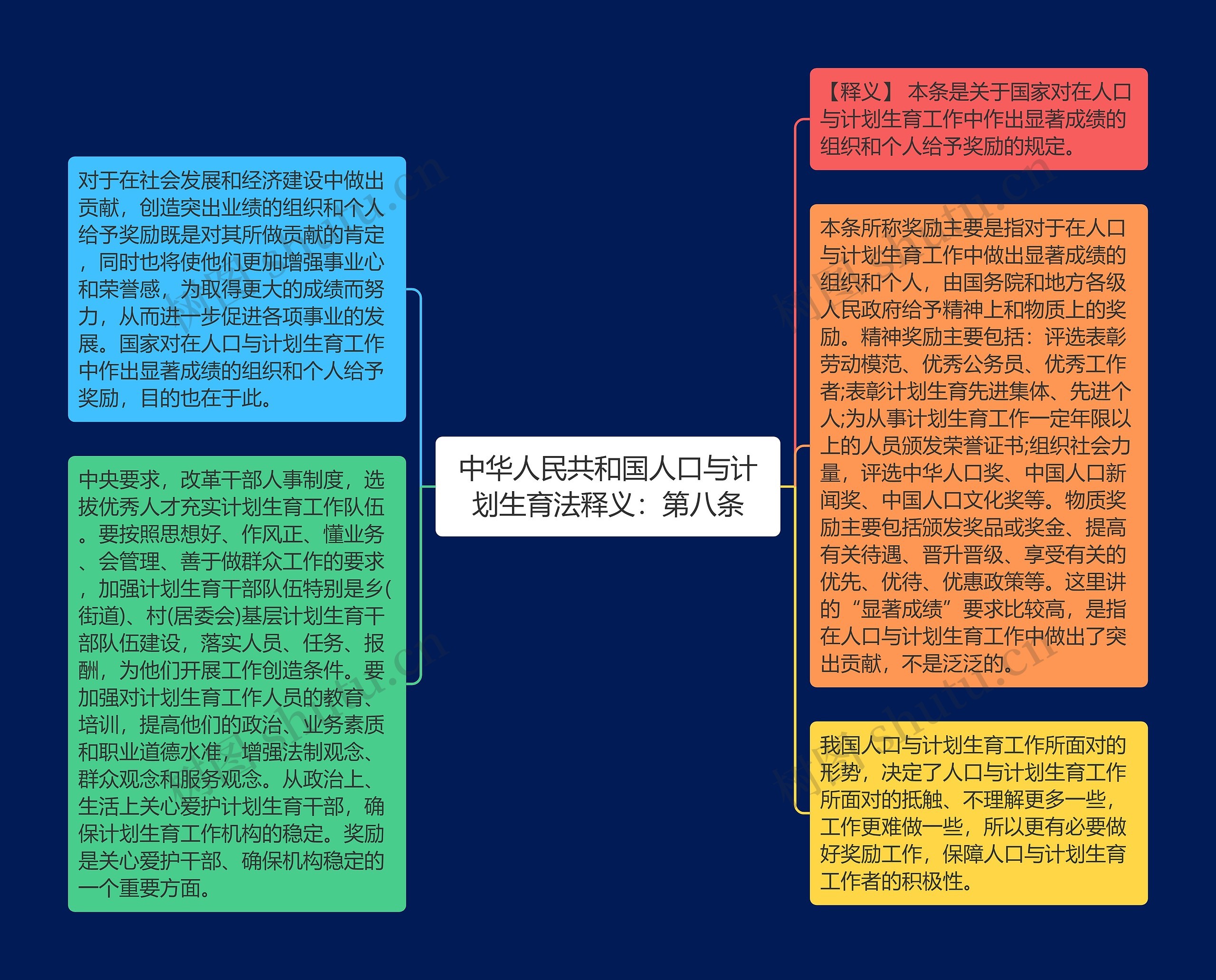 中华人民共和国人口与计划生育法释义：第八条思维导图