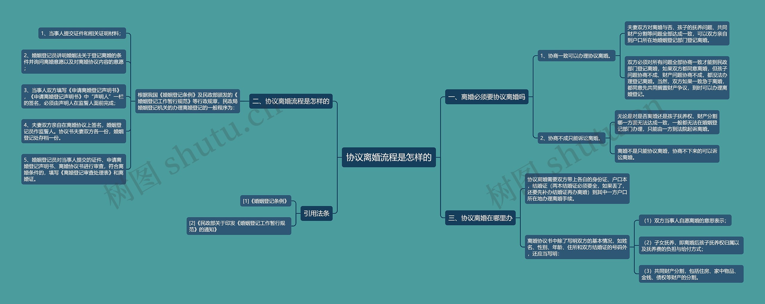 协议离婚流程是怎样的 协议离婚流程是怎样的