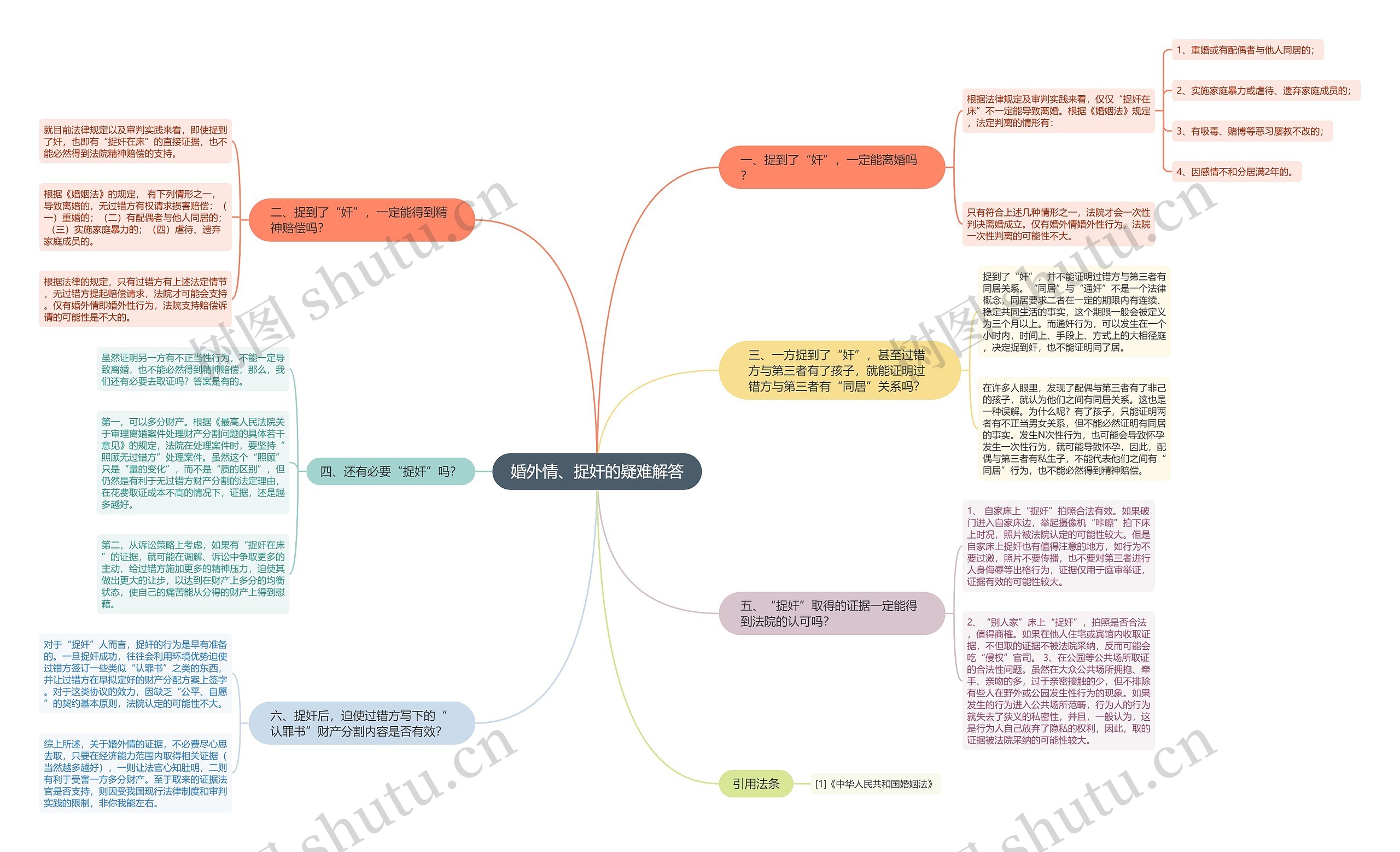 婚外情、捉奸的疑难解答思维导图