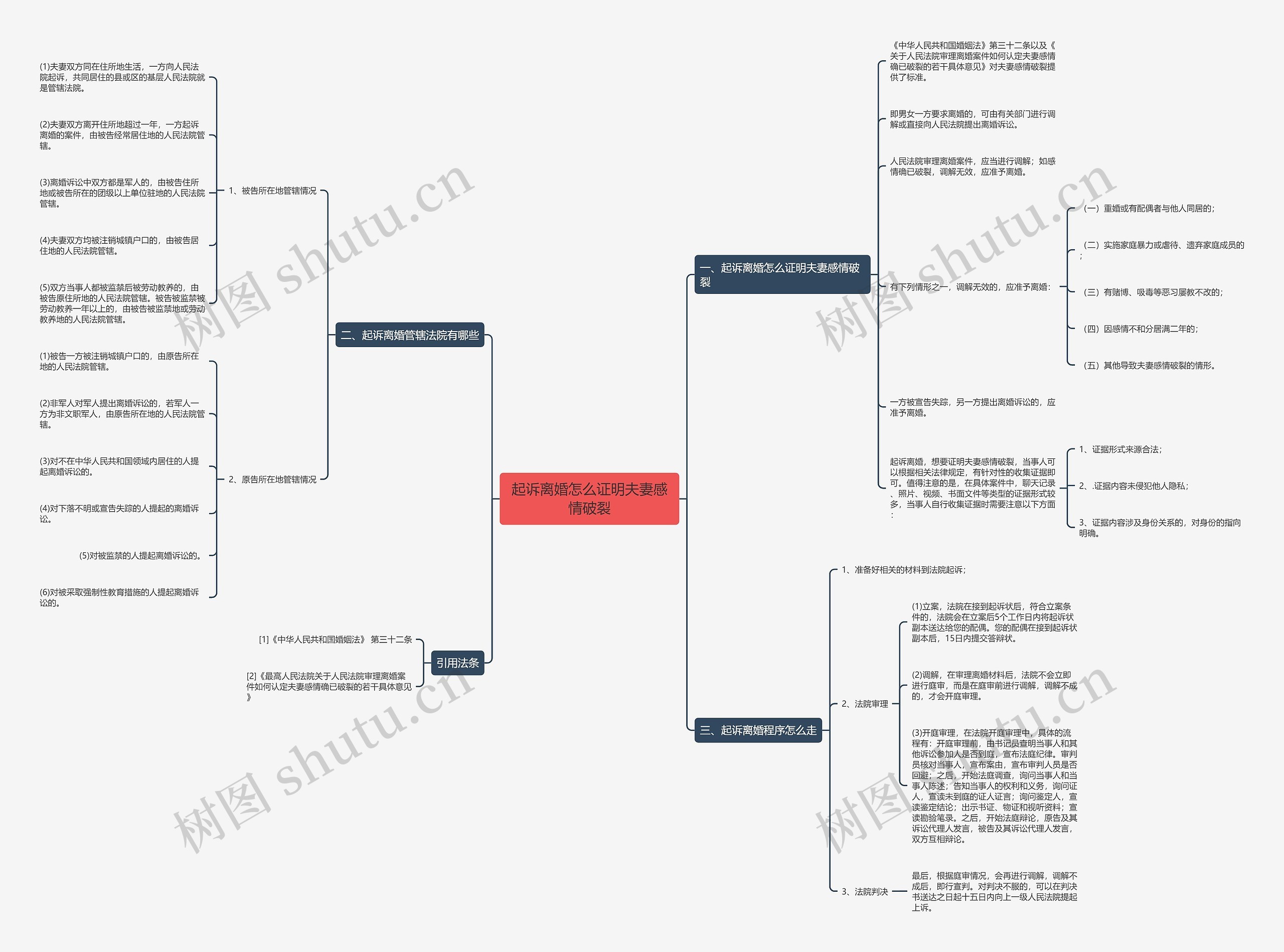 起诉离婚怎么证明夫妻感情破裂思维导图