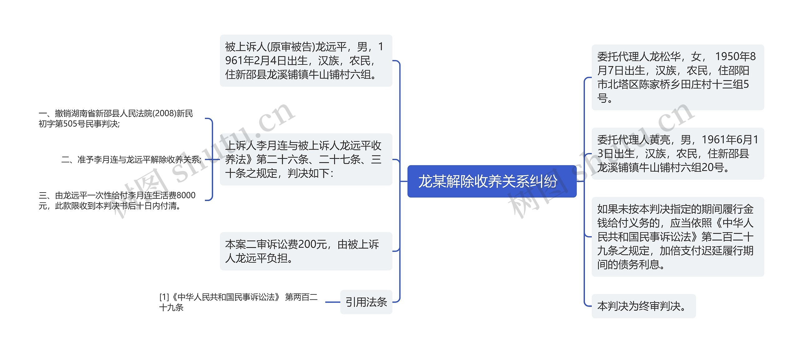  龙某解除收养关系纠纷   思维导图