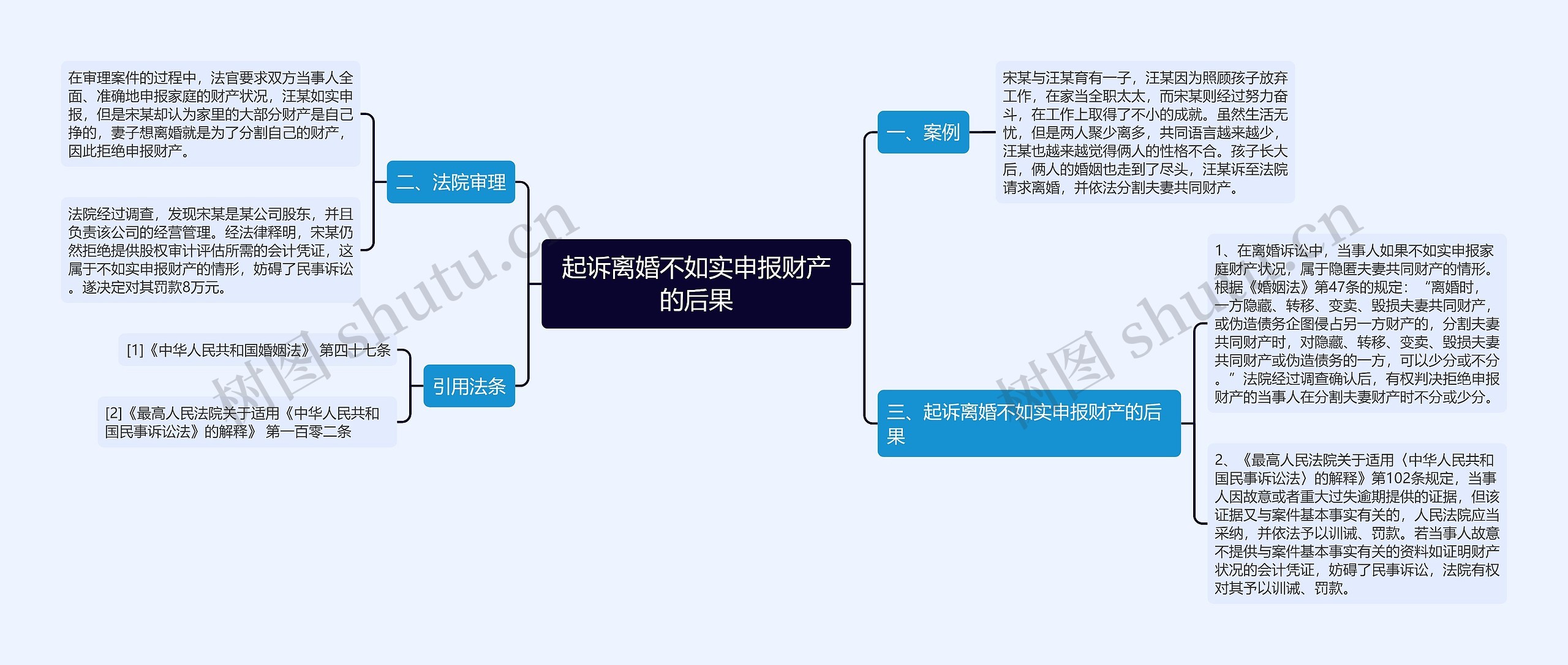 起诉离婚不如实申报财产的后果思维导图