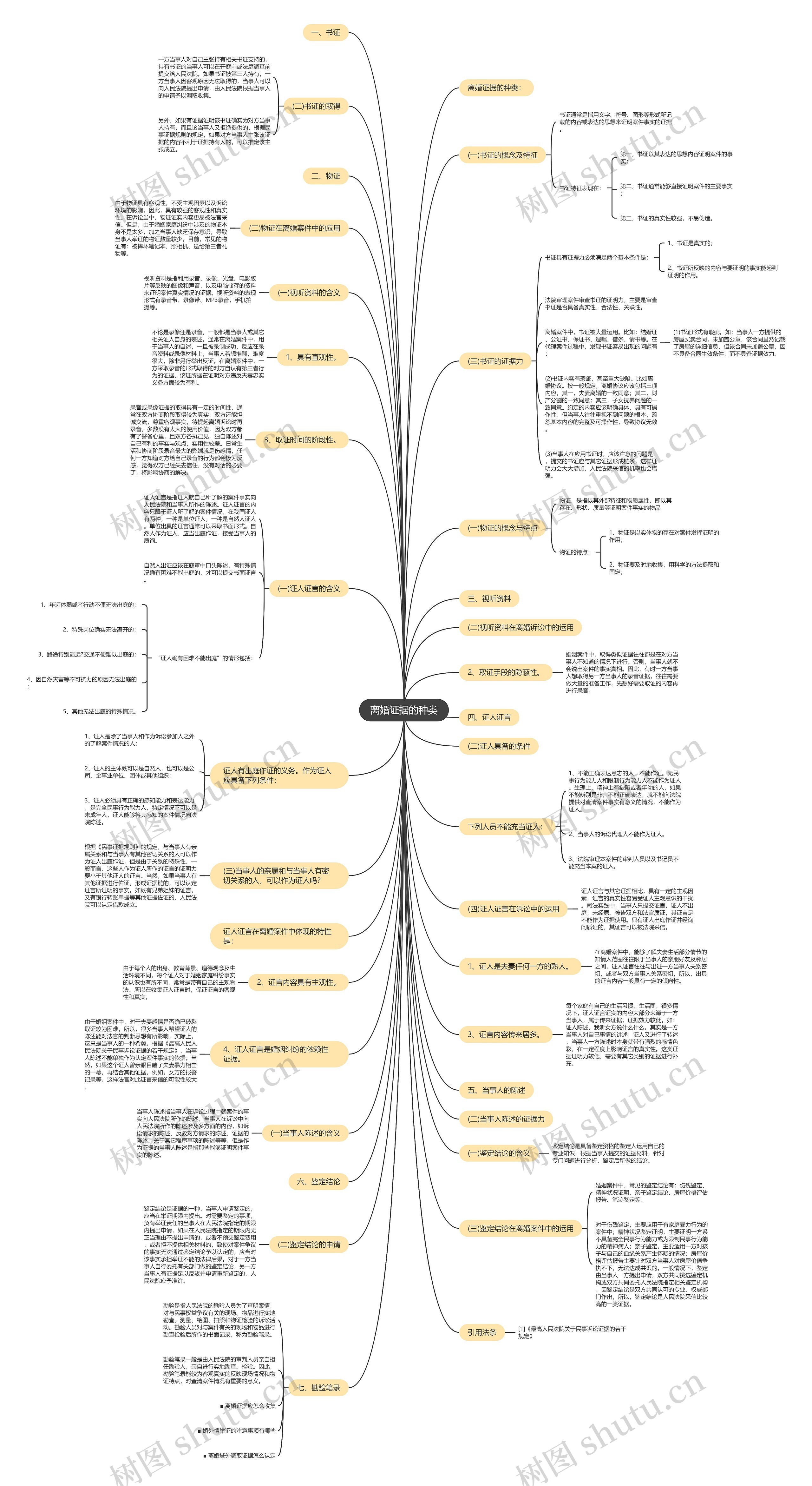 离婚证据的种类思维导图
