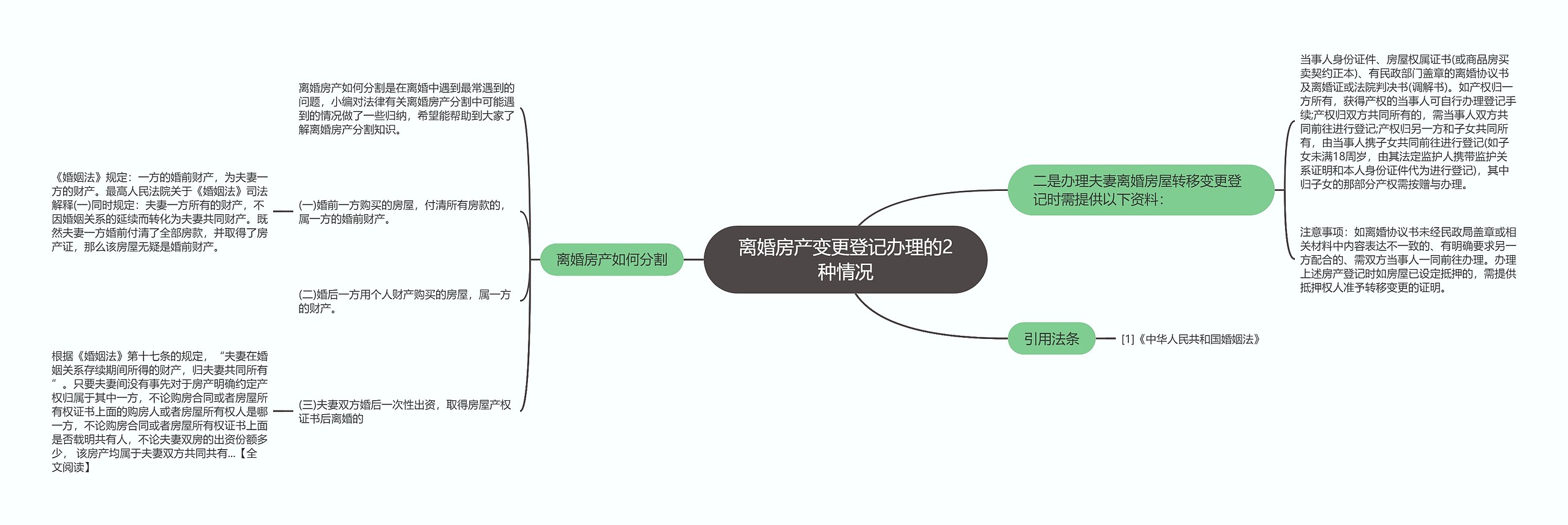 离婚房产变更登记办理的2种情况思维导图