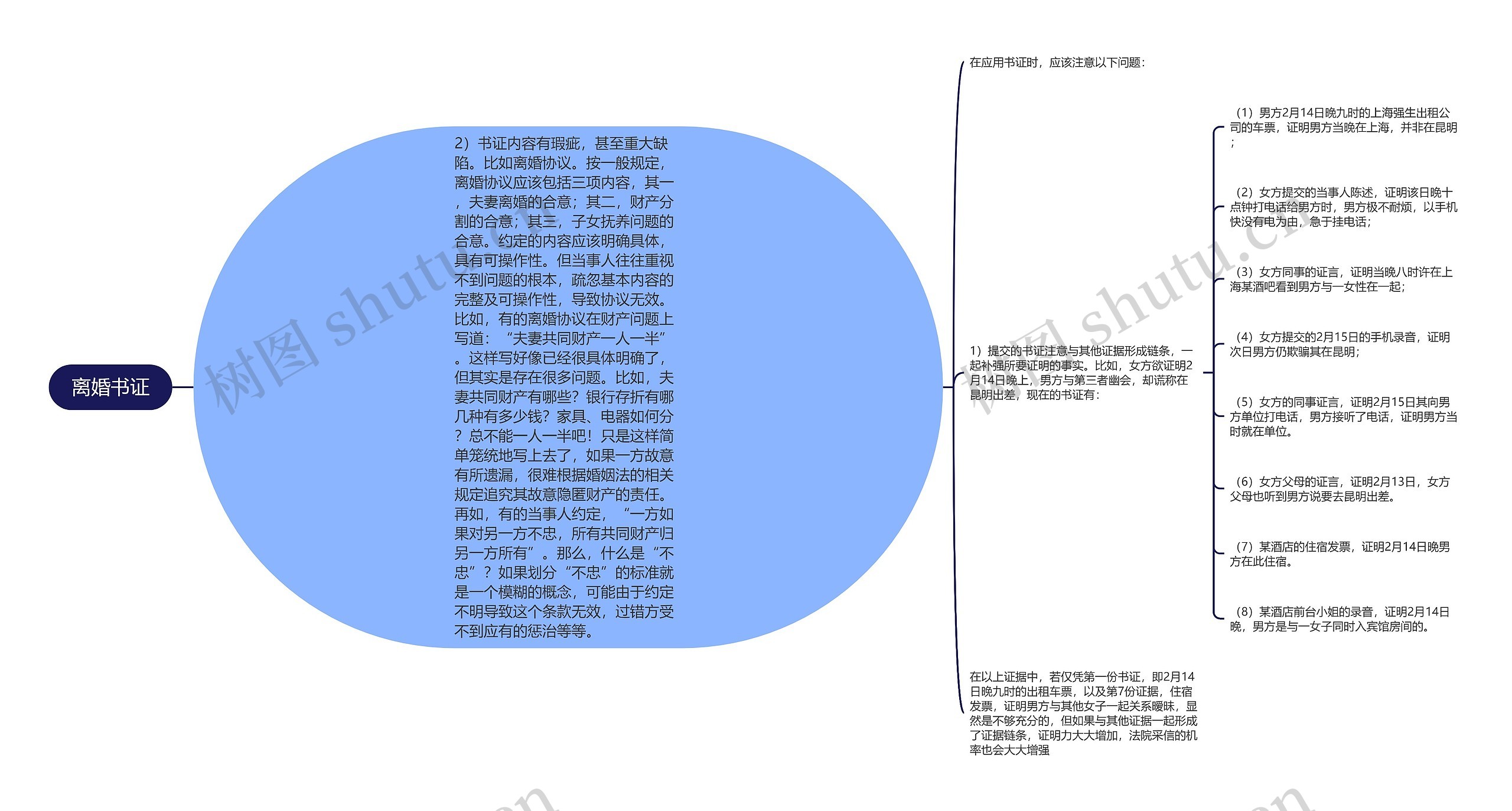 离婚书证思维导图