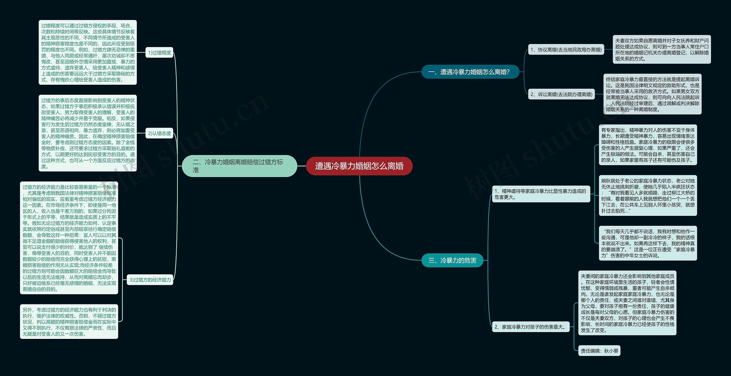 遭遇冷暴力婚姻怎么离婚思维导图