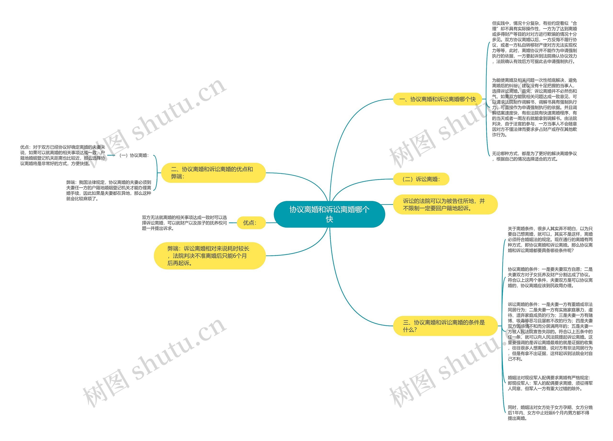 协议离婚和诉讼离婚哪个快思维导图