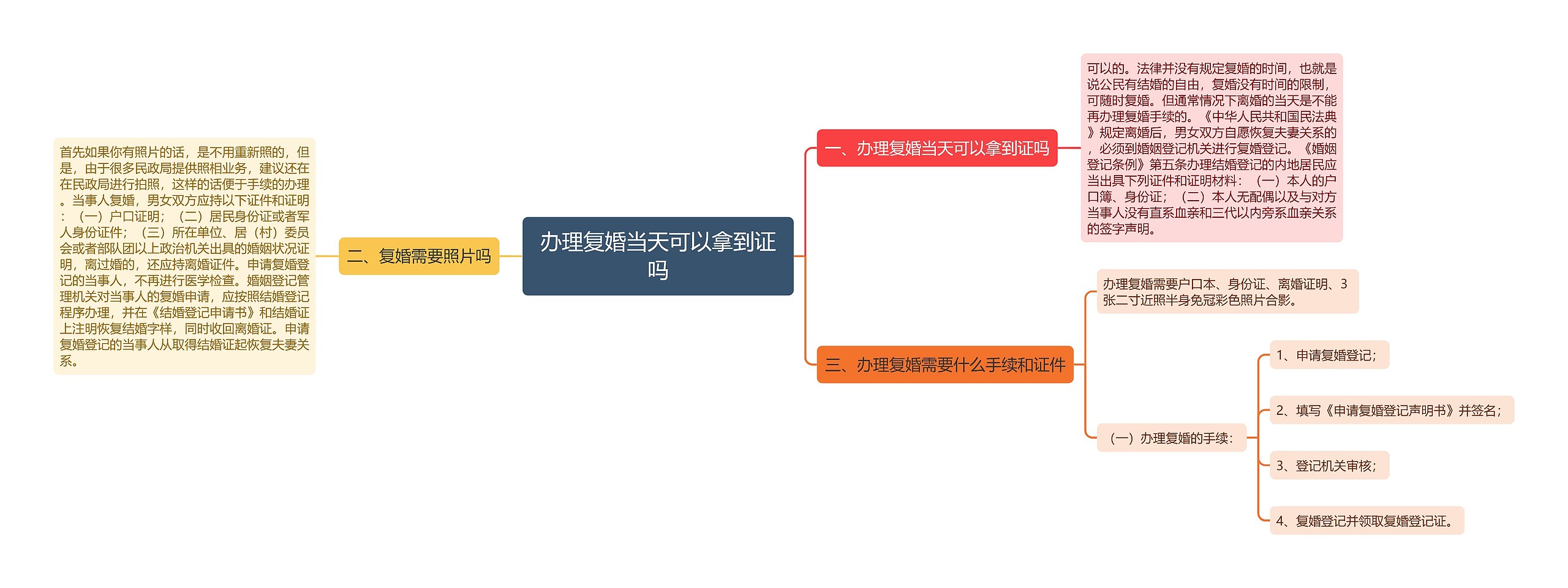 办理复婚当天可以拿到证吗思维导图