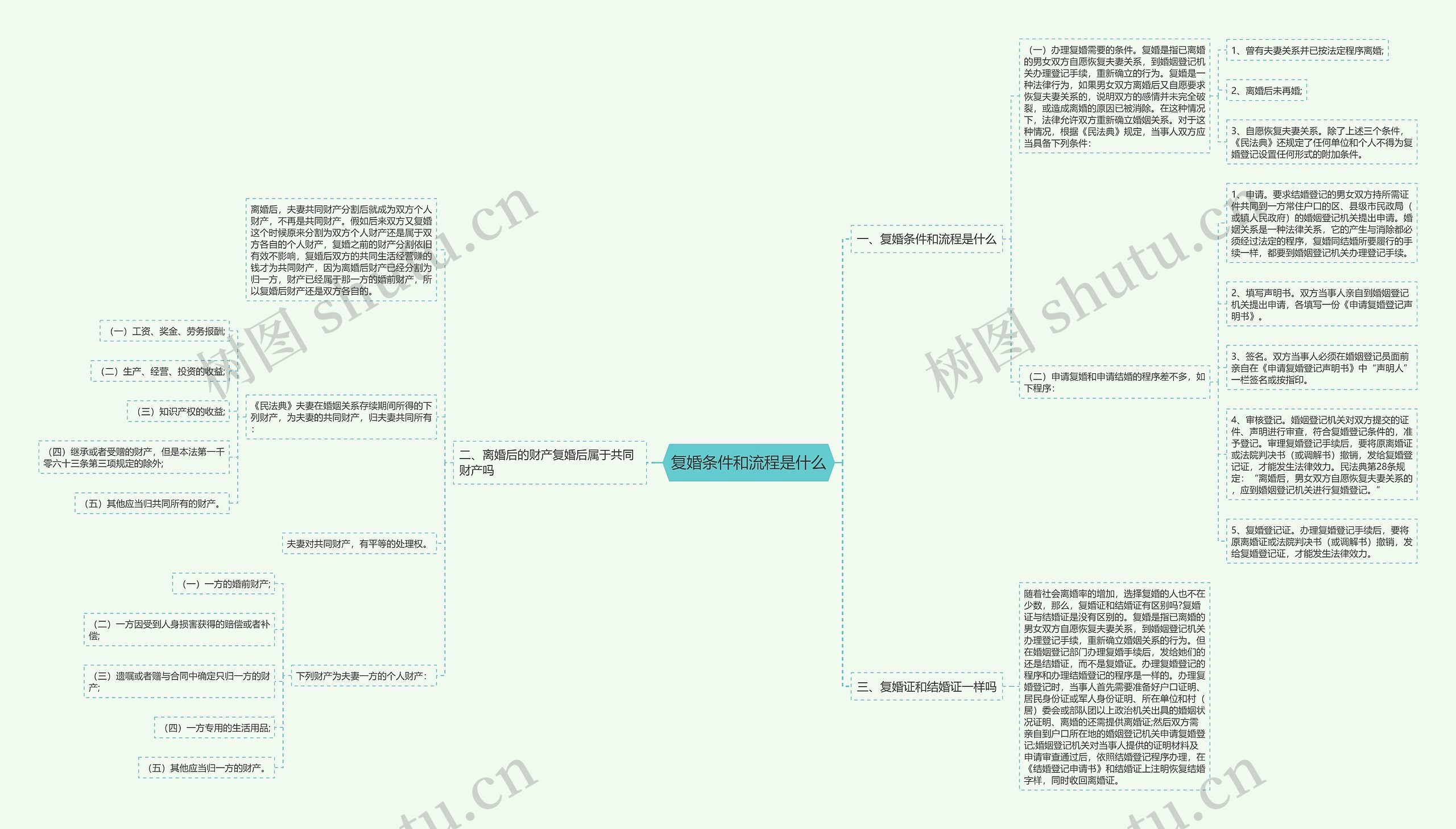 复婚条件和流程是什么思维导图