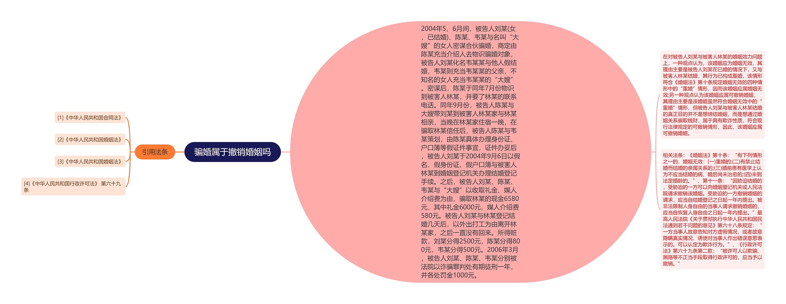 骗婚属于撤销婚姻吗思维导图