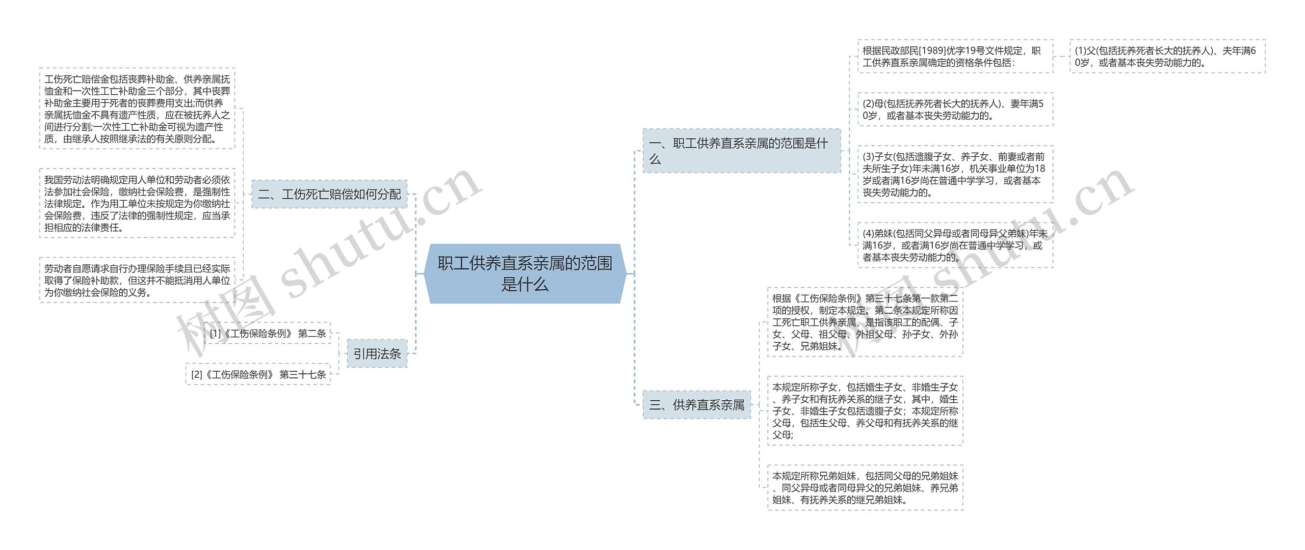 职工供养直系亲属的范围是什么