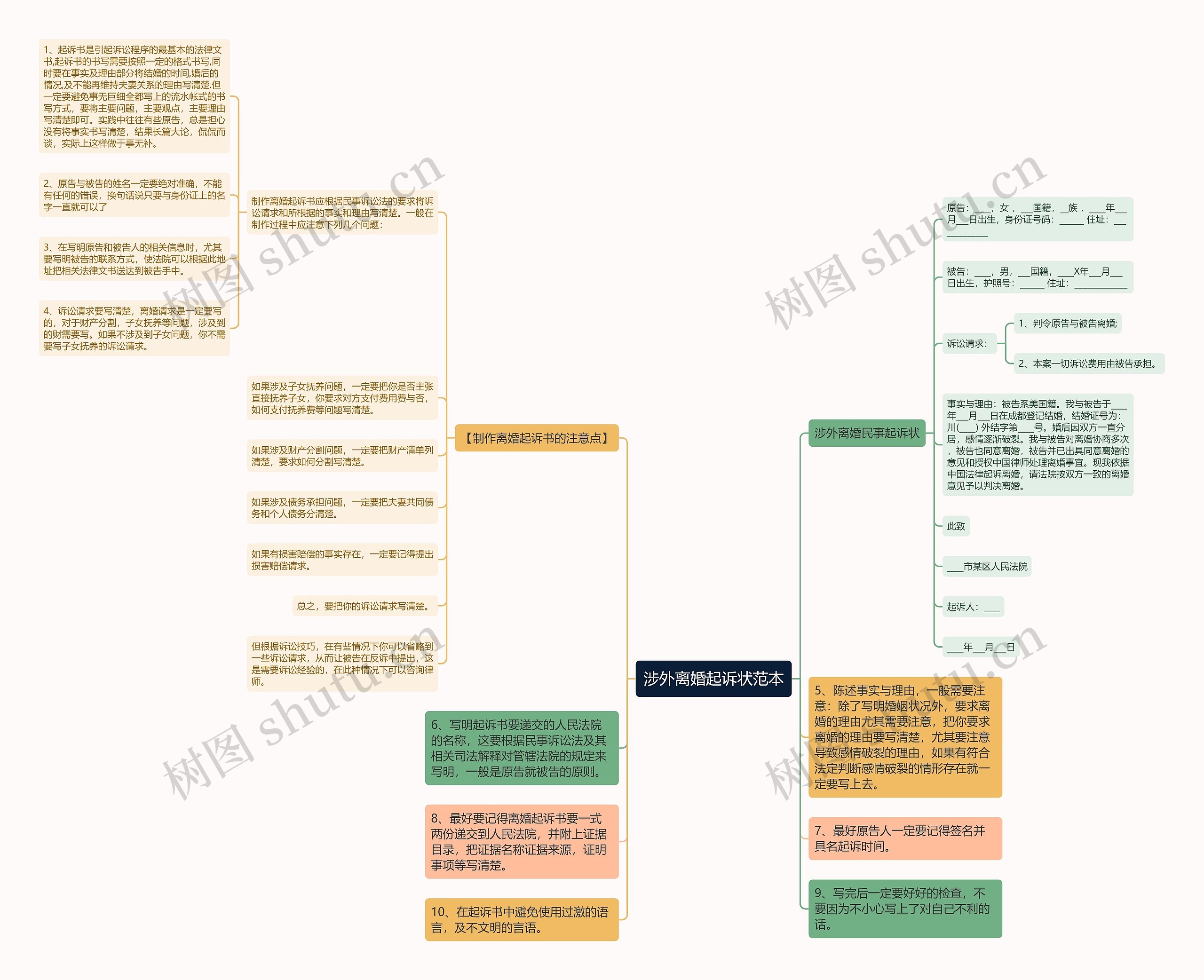 涉外离婚起诉状范本思维导图