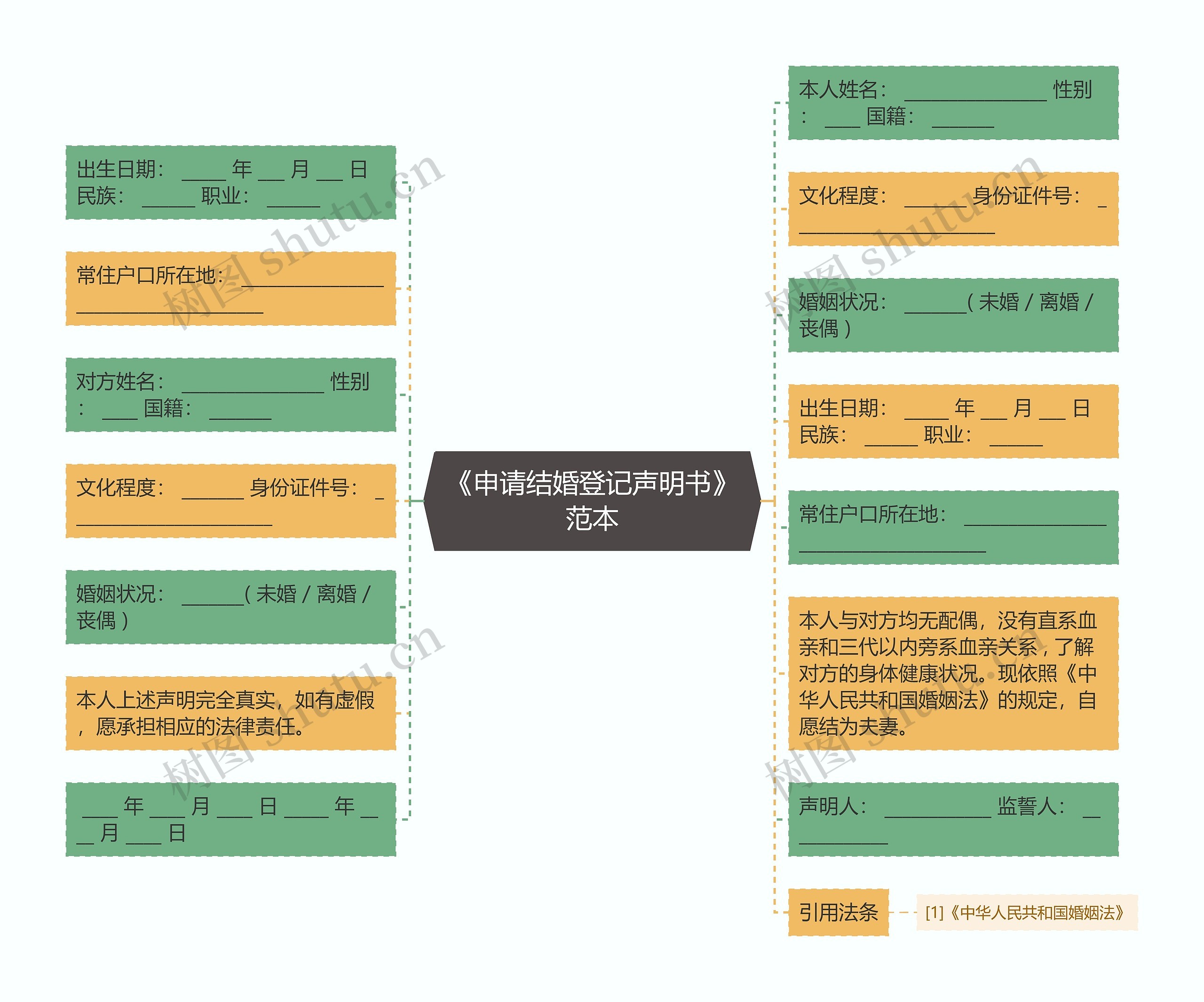 《申请结婚登记声明书》范本思维导图