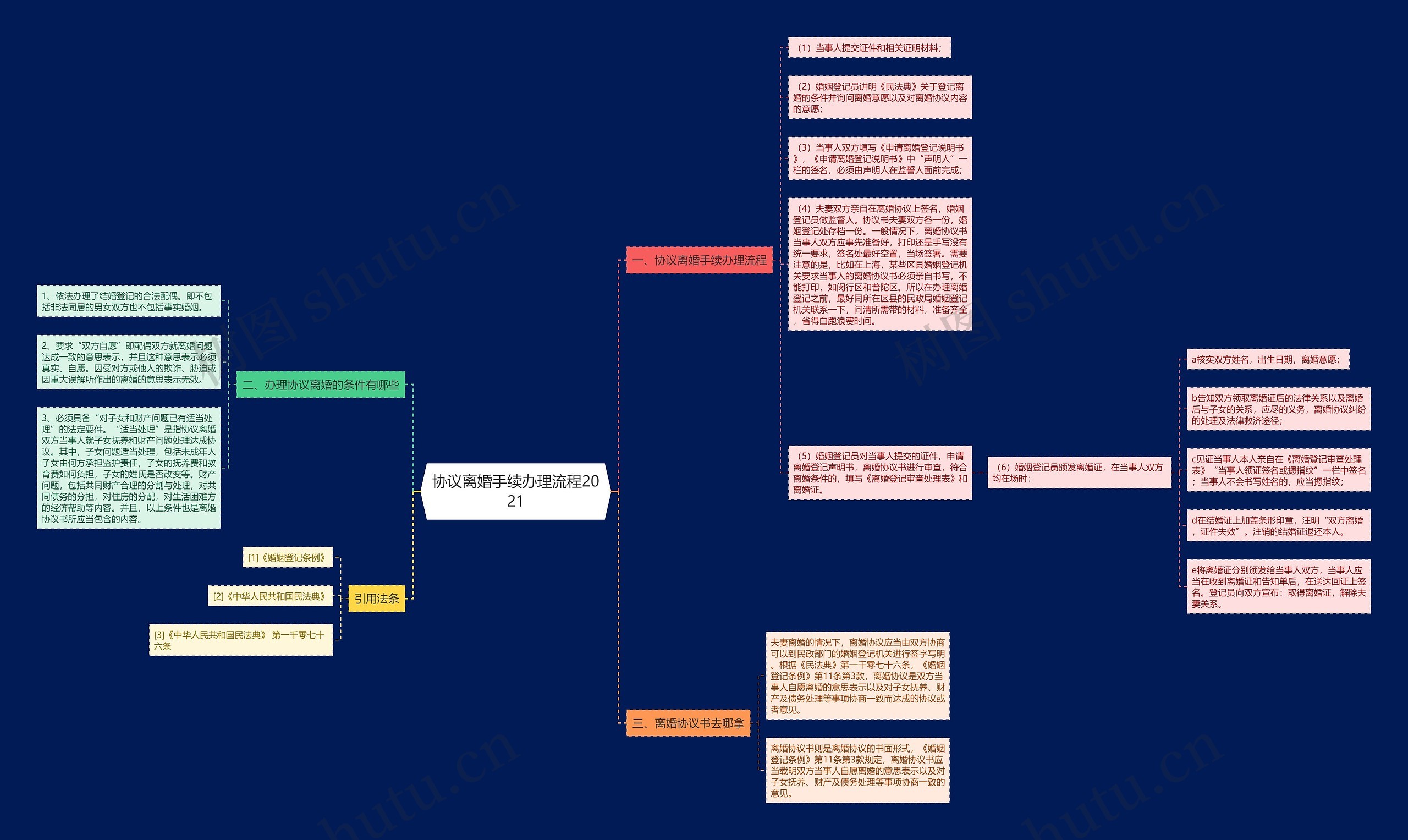 协议离婚手续办理流程2021思维导图