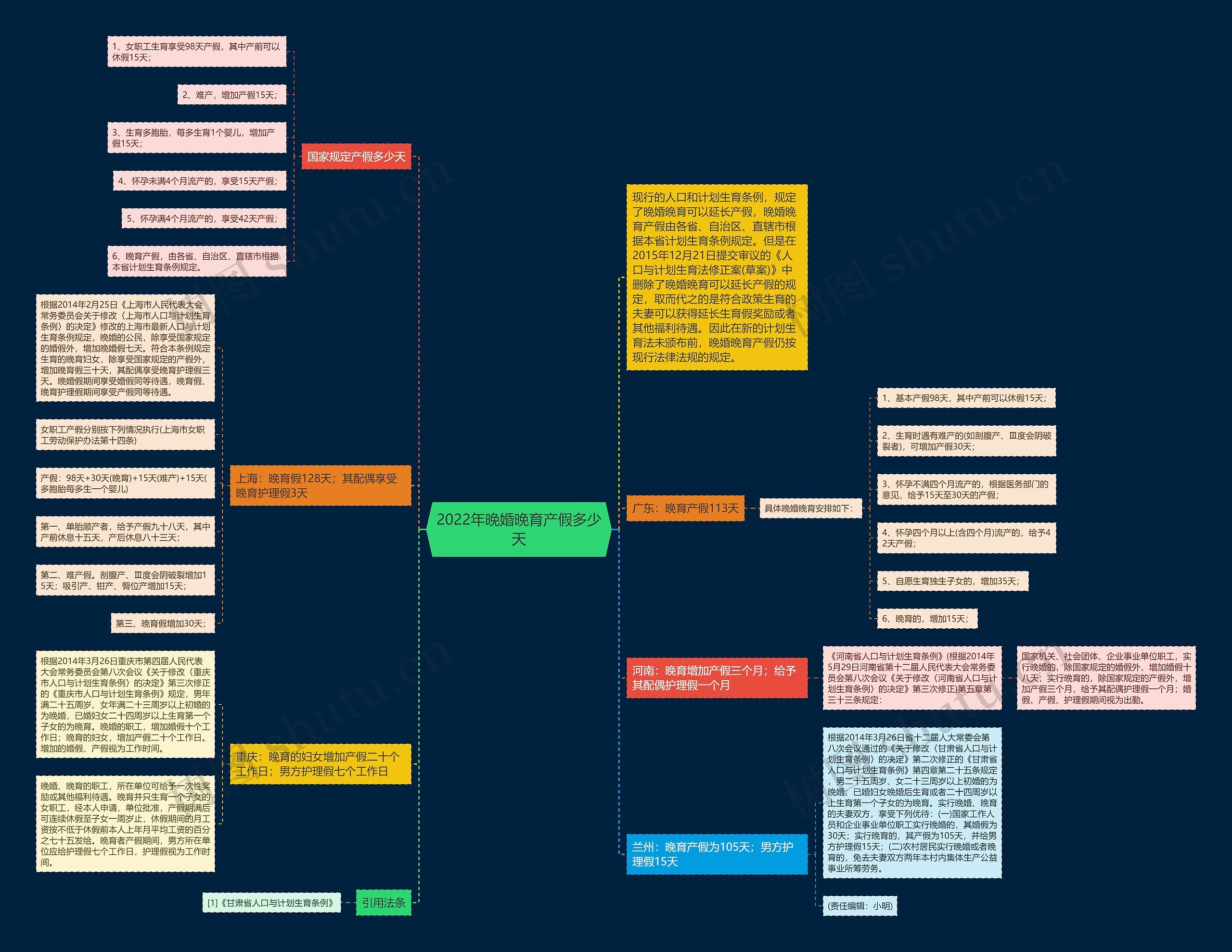 2022年晚婚晚育产假多少天思维导图
