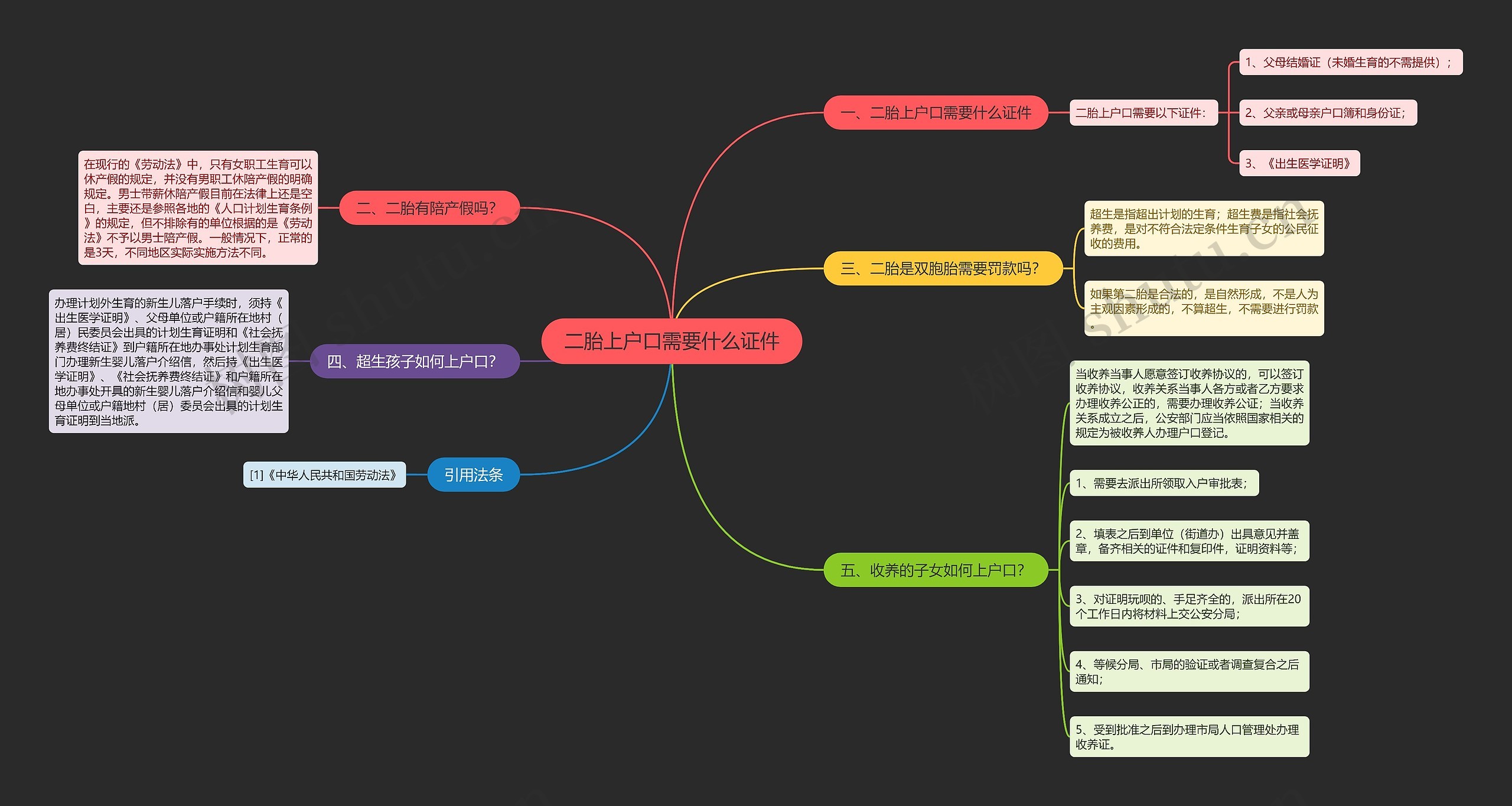 二胎上户口需要什么证件思维导图