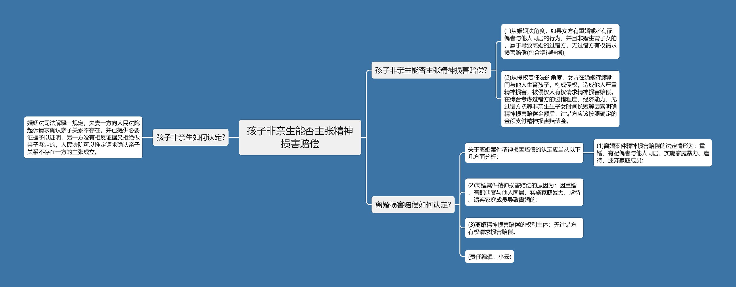 孩子非亲生能否主张精神损害赔偿思维导图