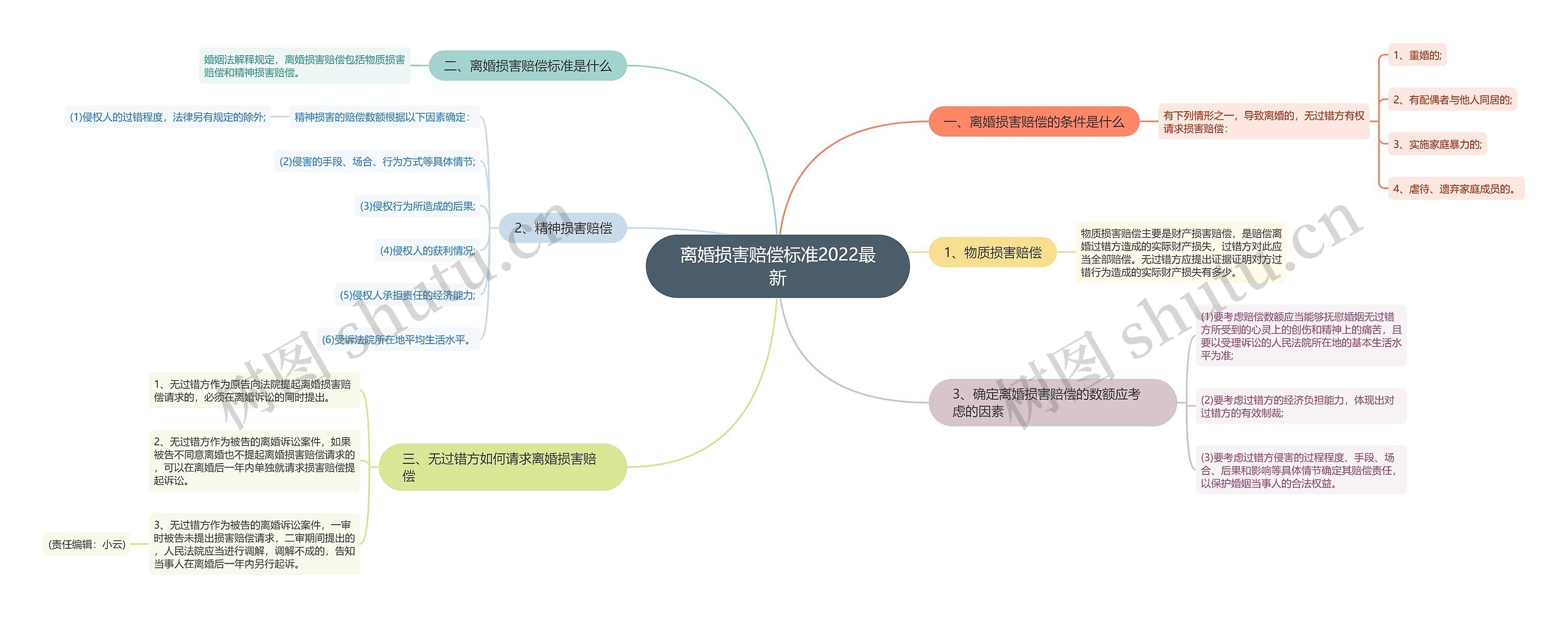 离婚损害赔偿标准2022最新