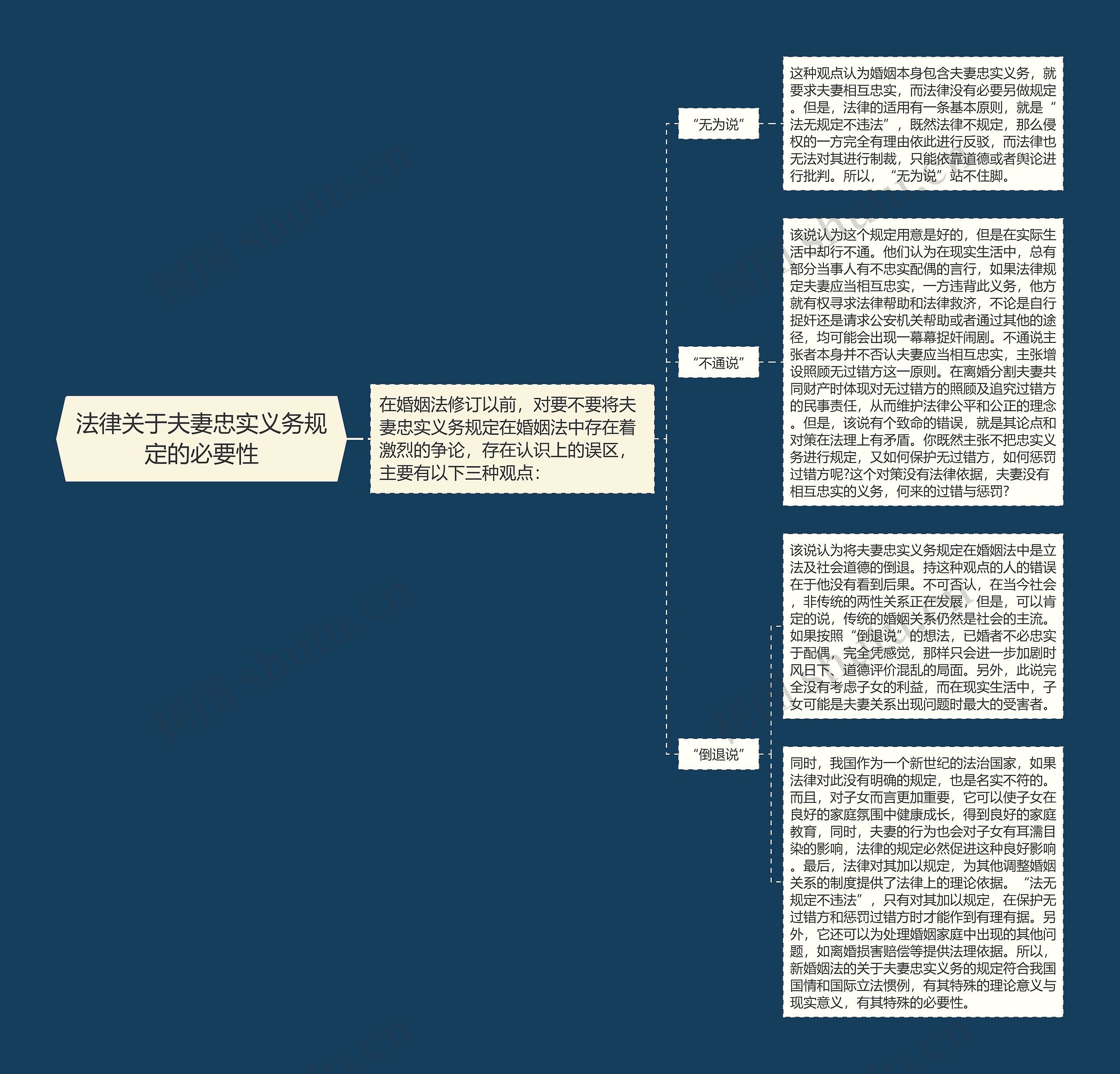 法律关于夫妻忠实义务规定的必要性思维导图