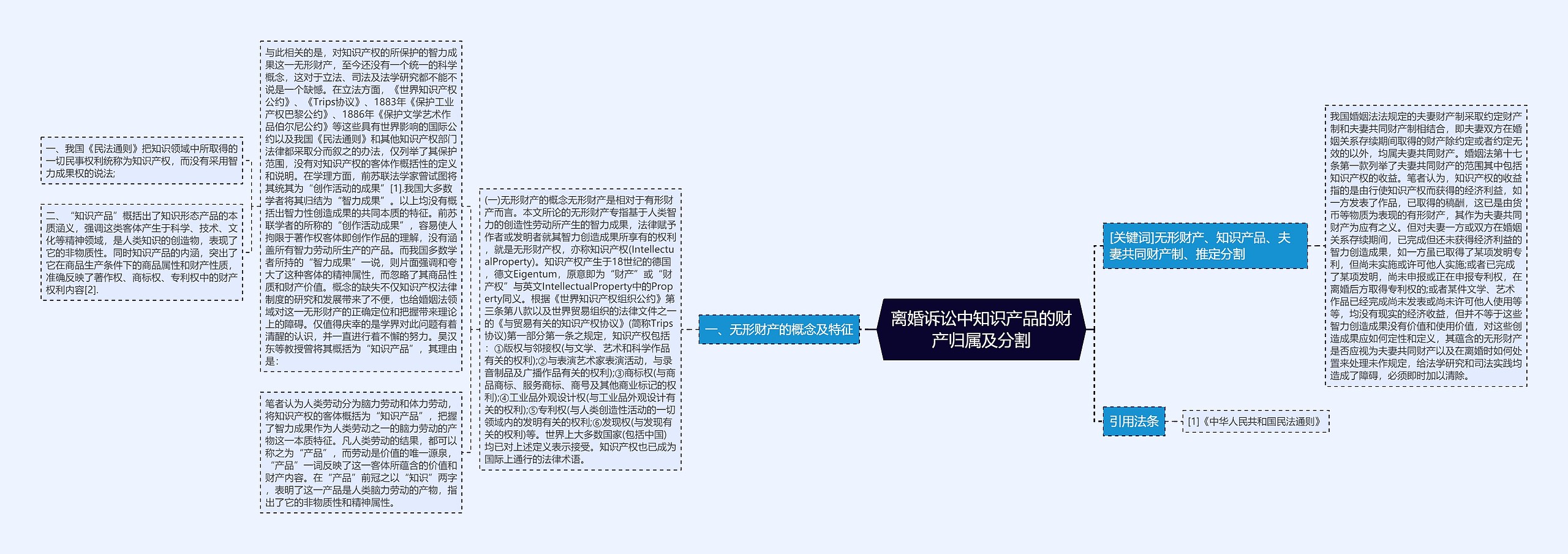 离婚诉讼中知识产品的财产归属及分割思维导图