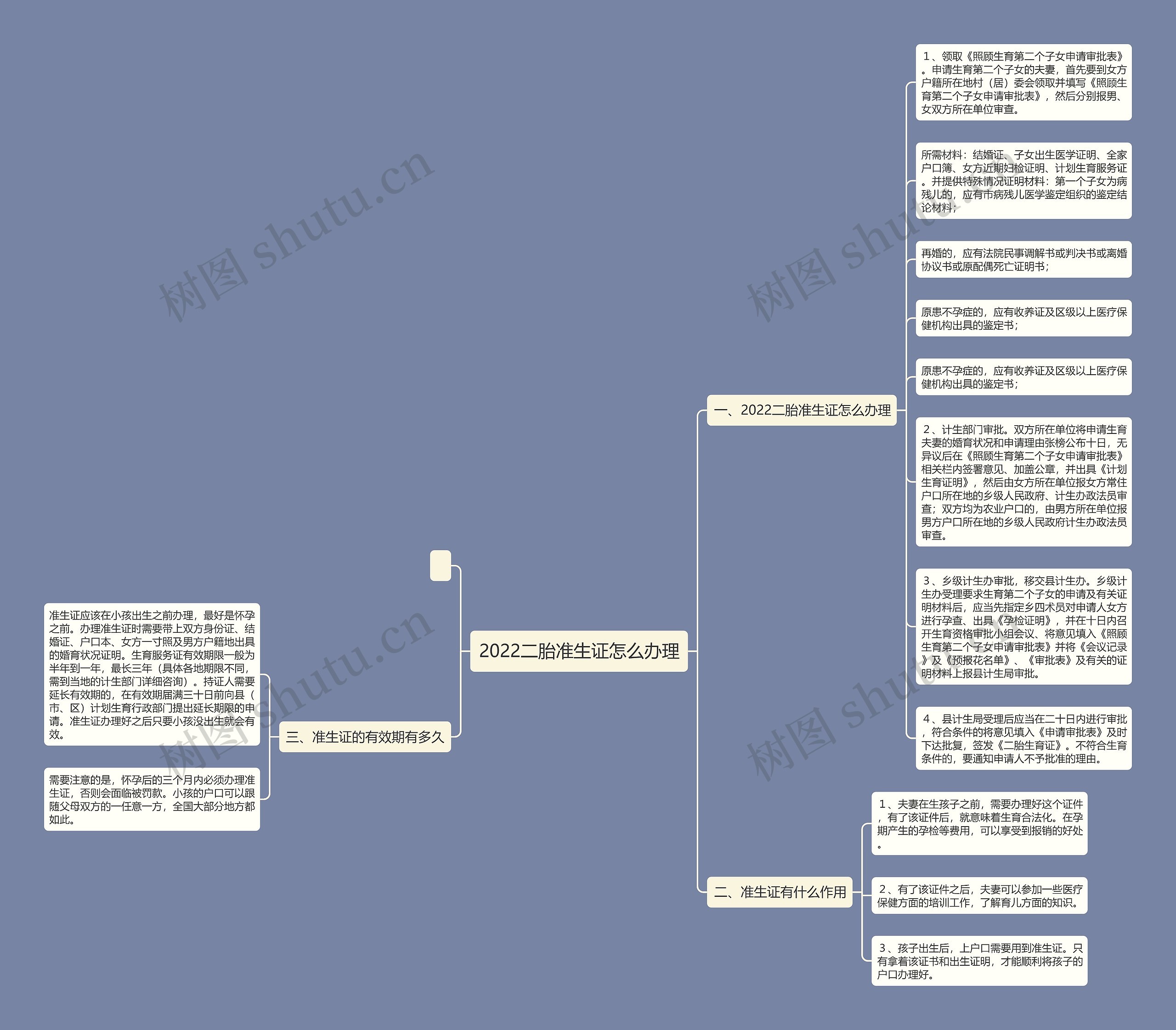 2022二胎准生证怎么办理思维导图