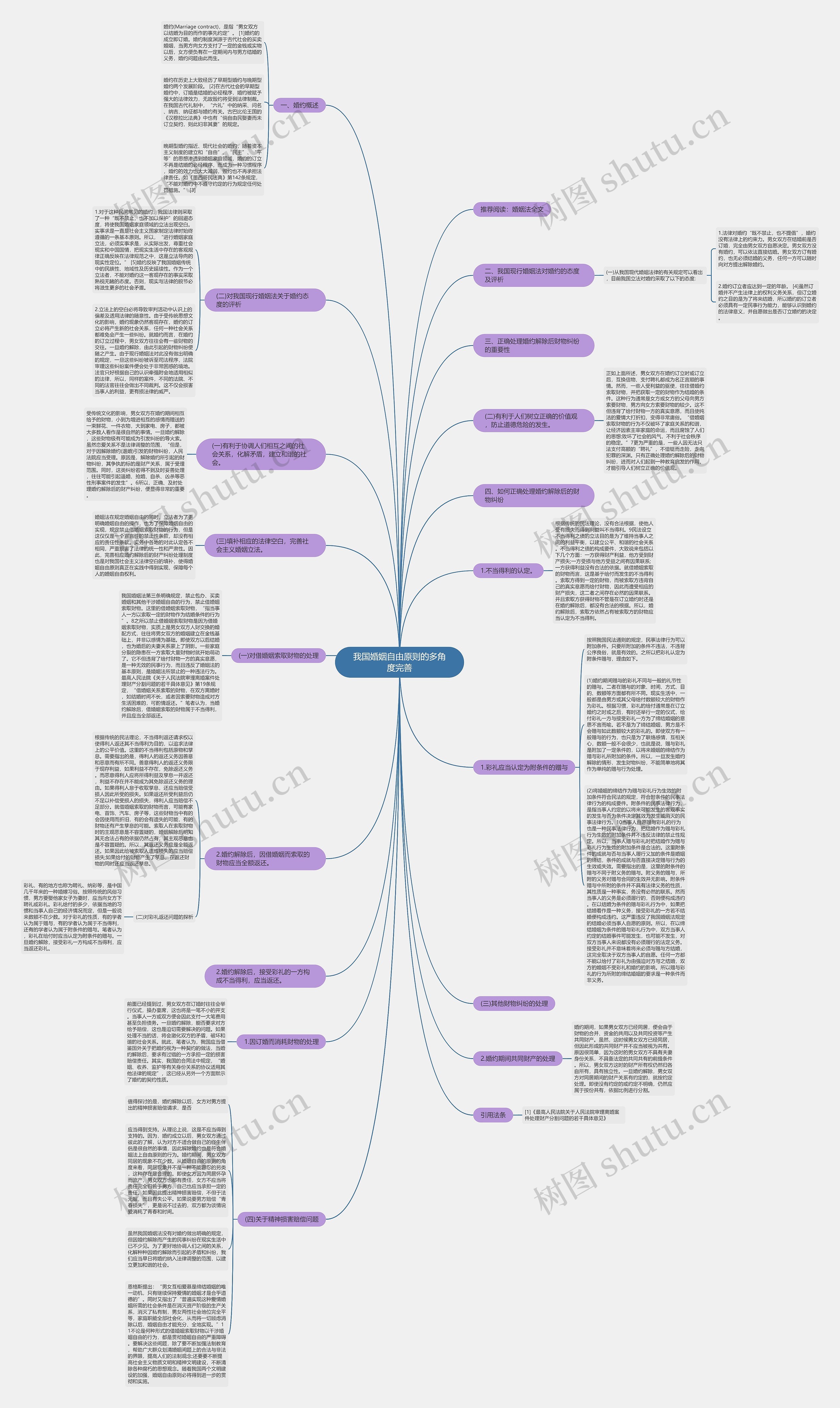 我国婚姻自由原则的多角度完善思维导图