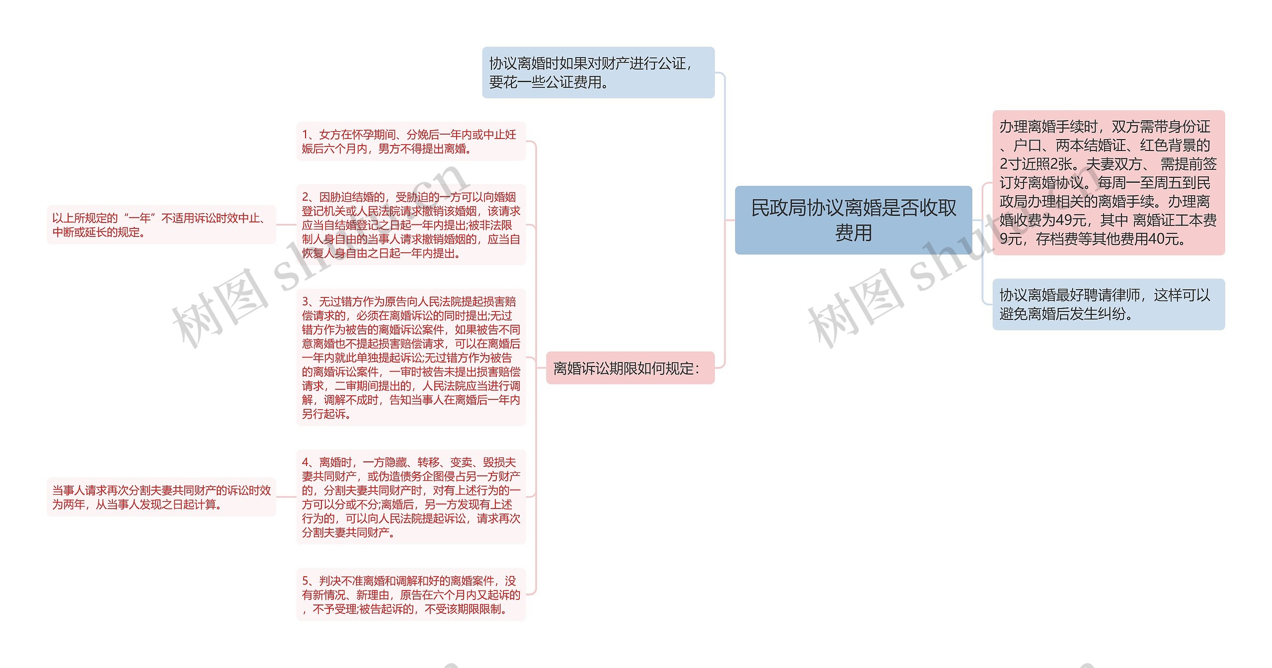 民政局协议离婚是否收取费用