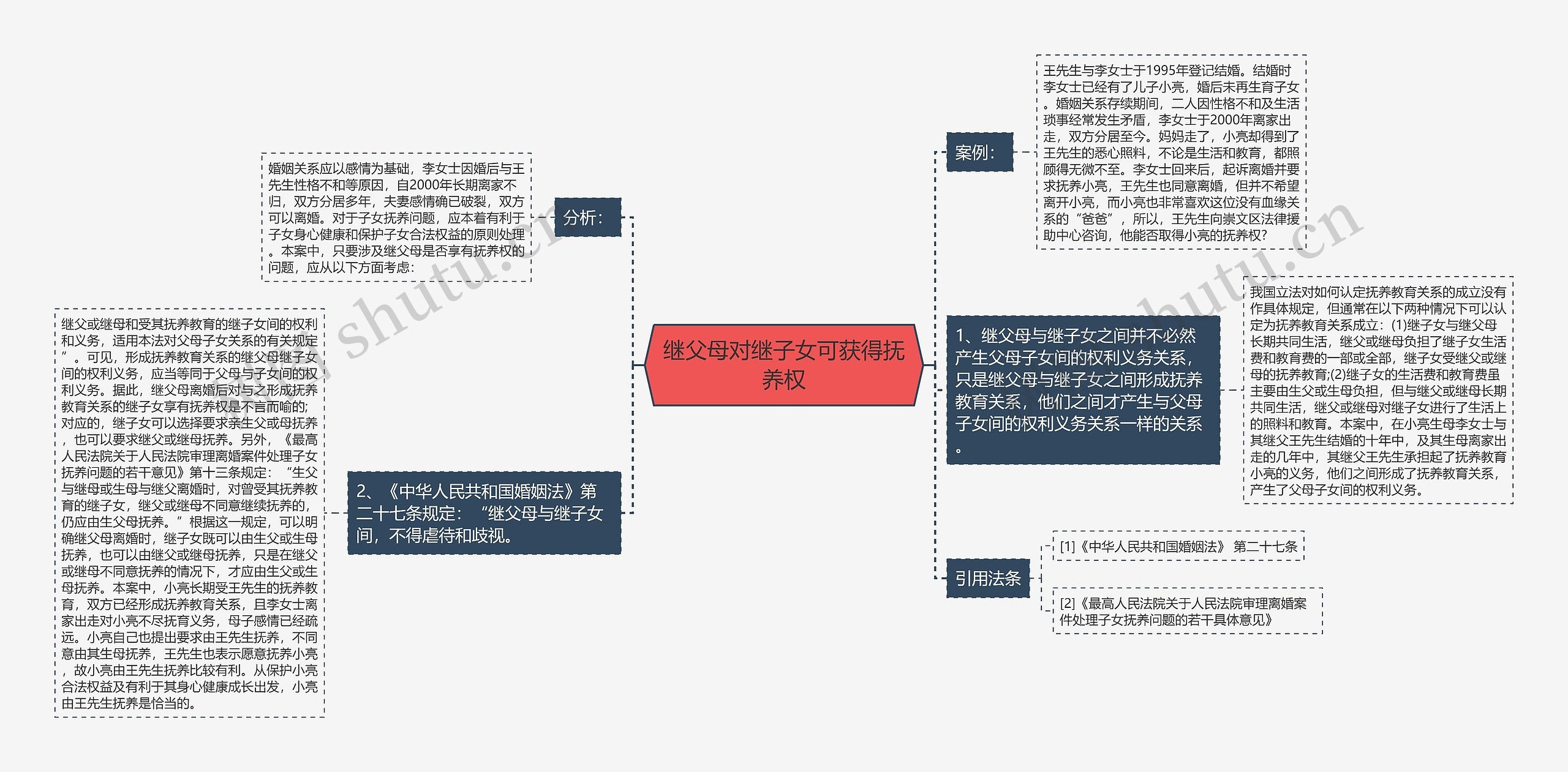 继父母对继子女可获得抚养权思维导图