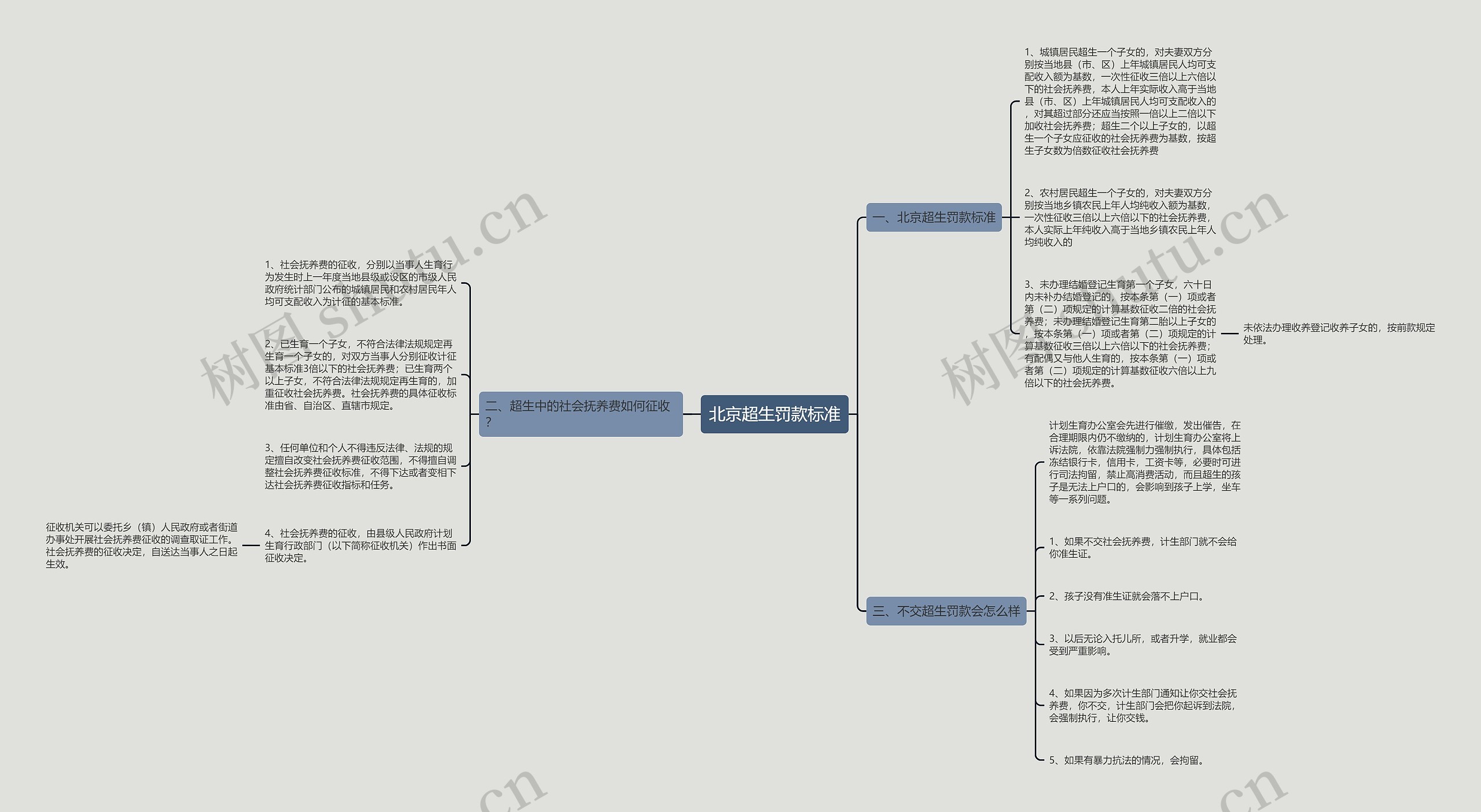 北京超生罚款标准思维导图