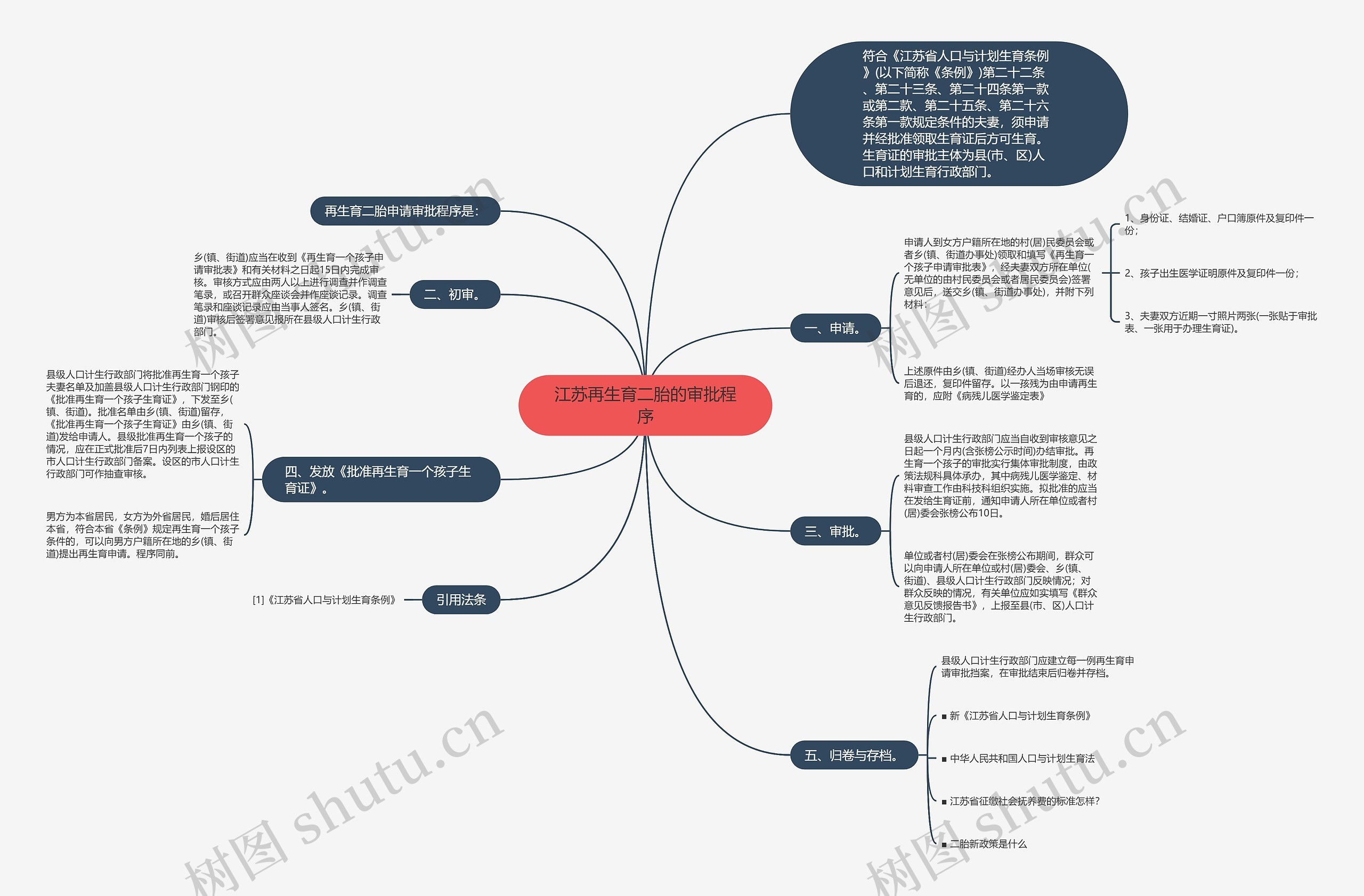 江苏再生育二胎的审批程序思维导图