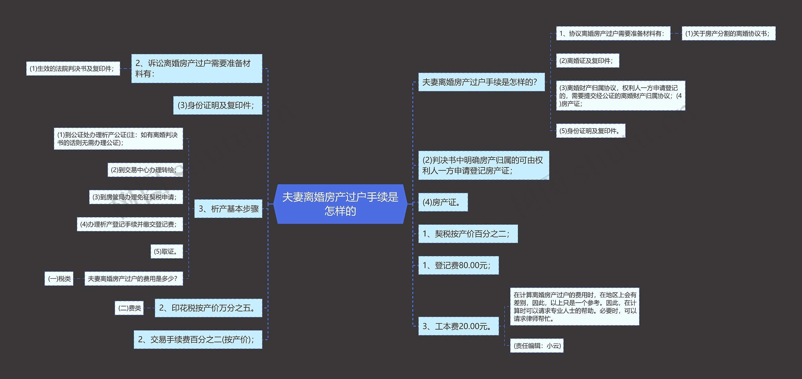 夫妻离婚房产过户手续是怎样的