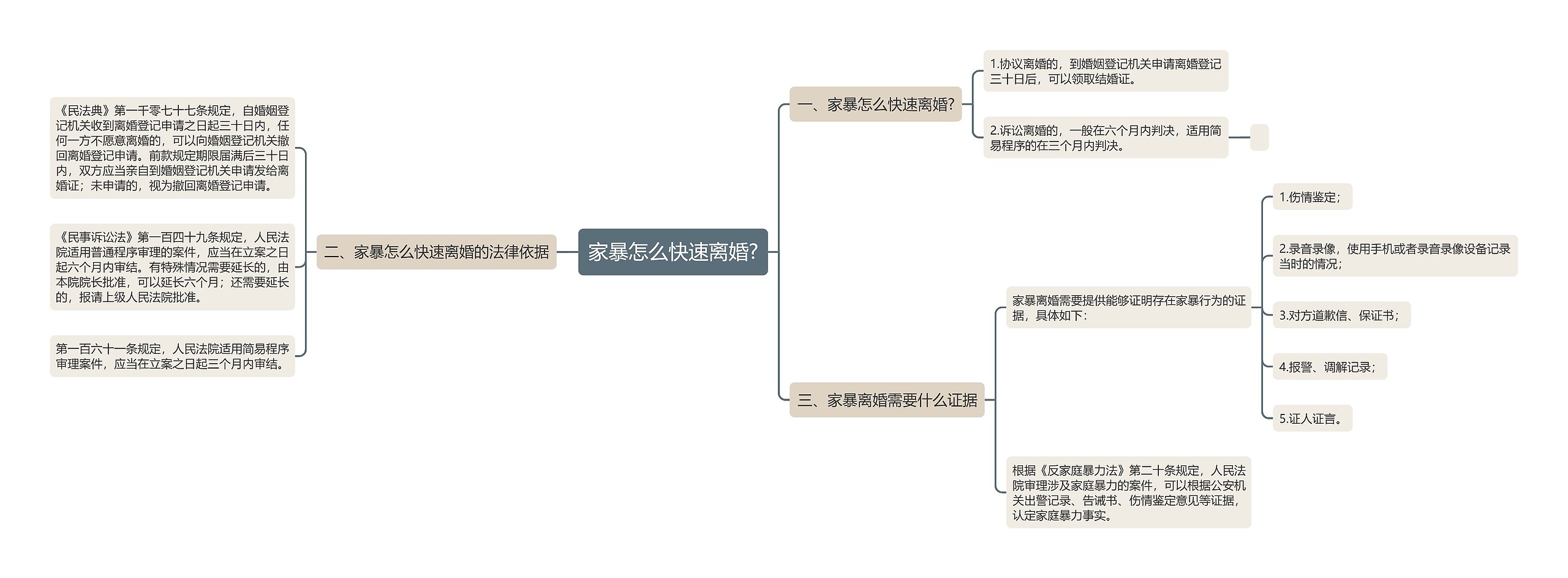 家暴怎么快速离婚?思维导图