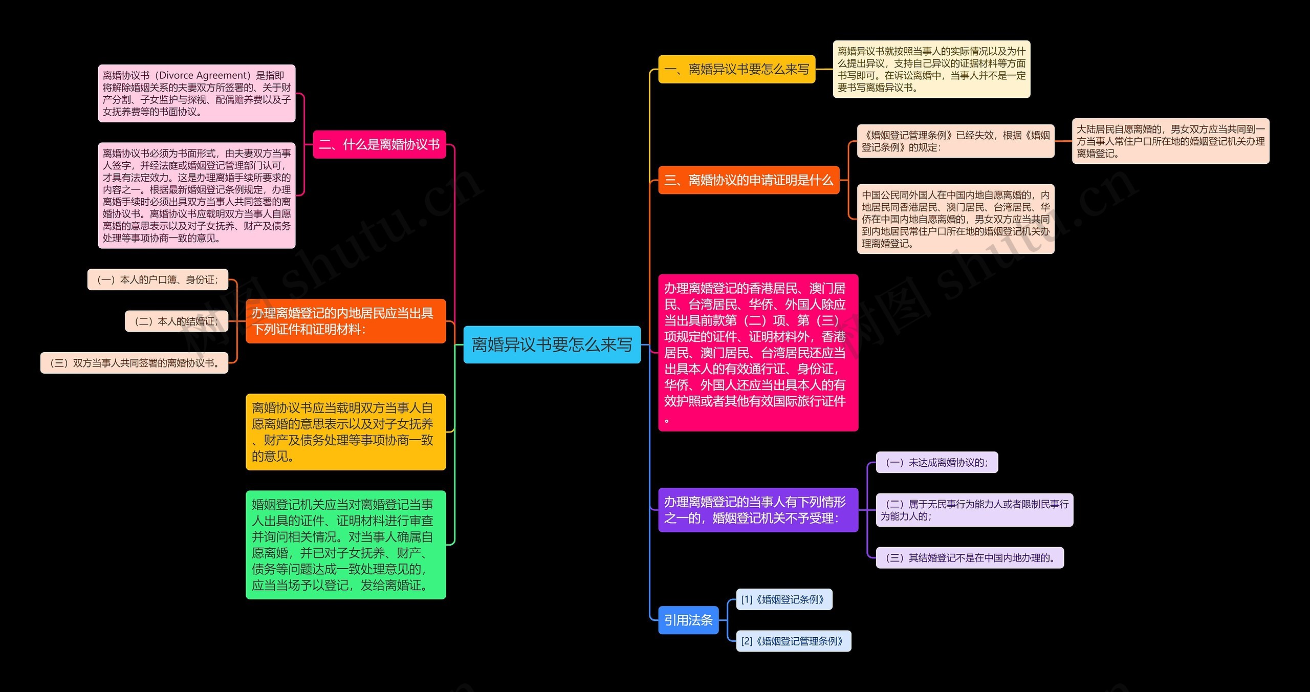 离婚异议书要怎么来写思维导图