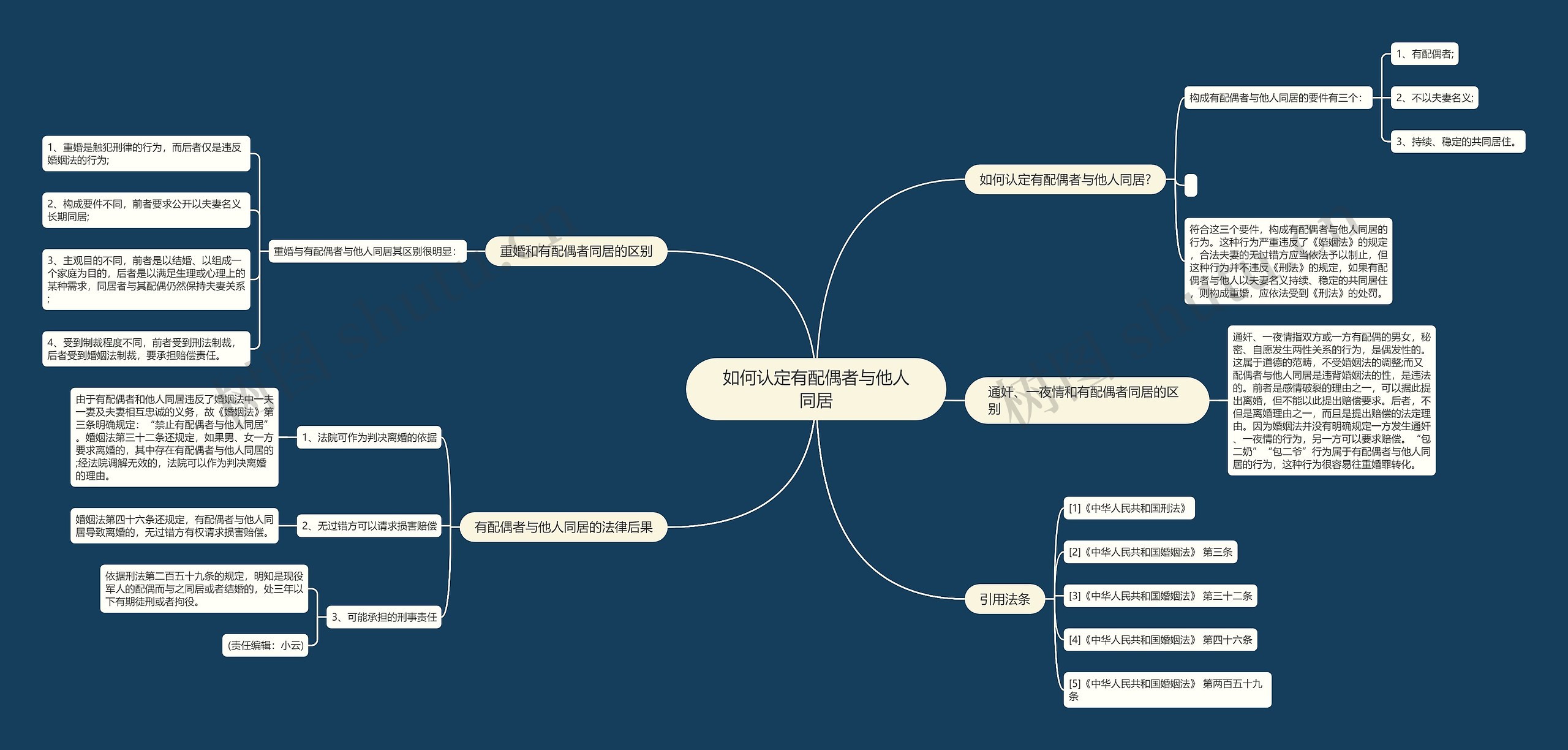 如何认定有配偶者与他人同居思维导图