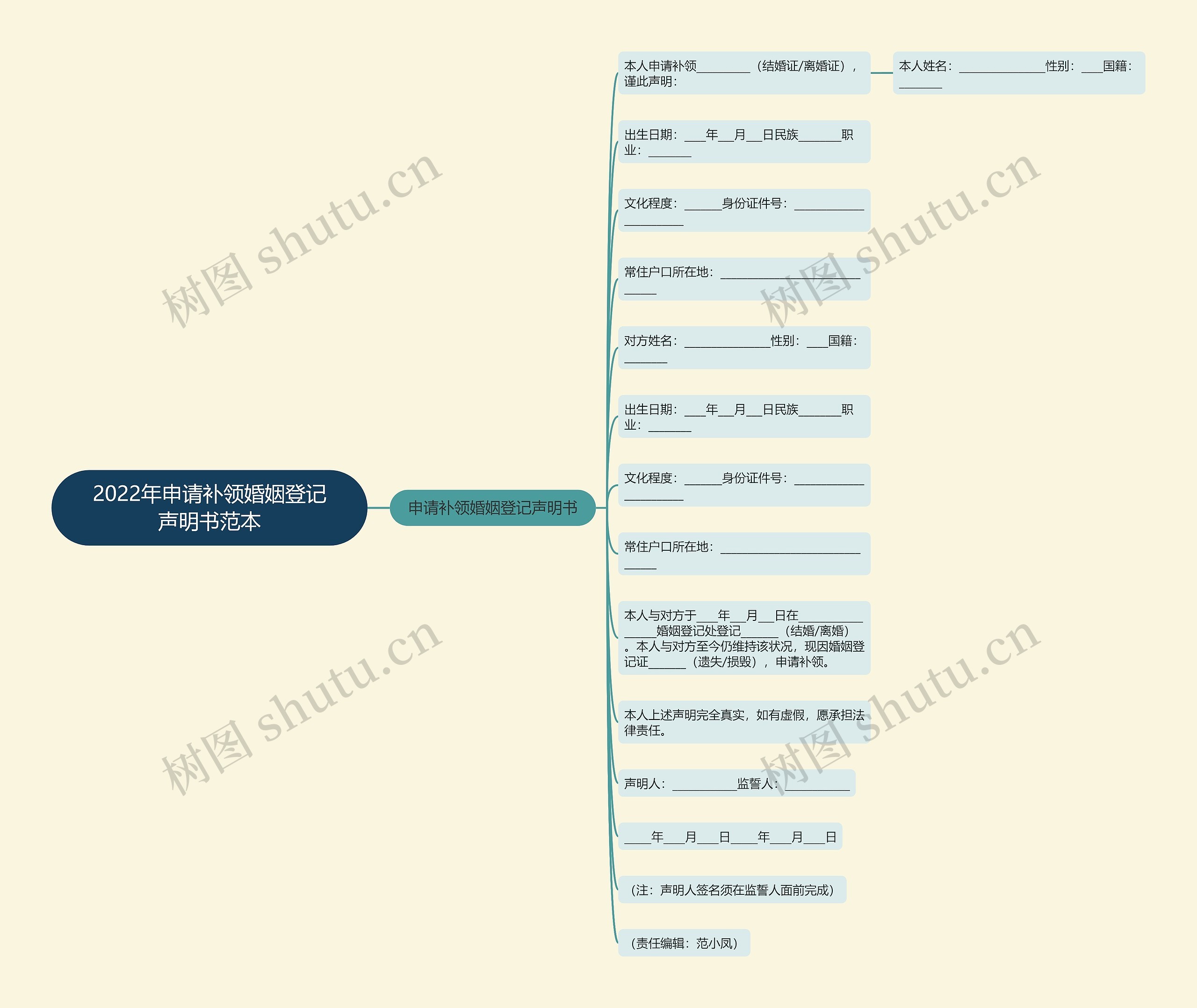 2022年申请补领婚姻登记声明书范本思维导图