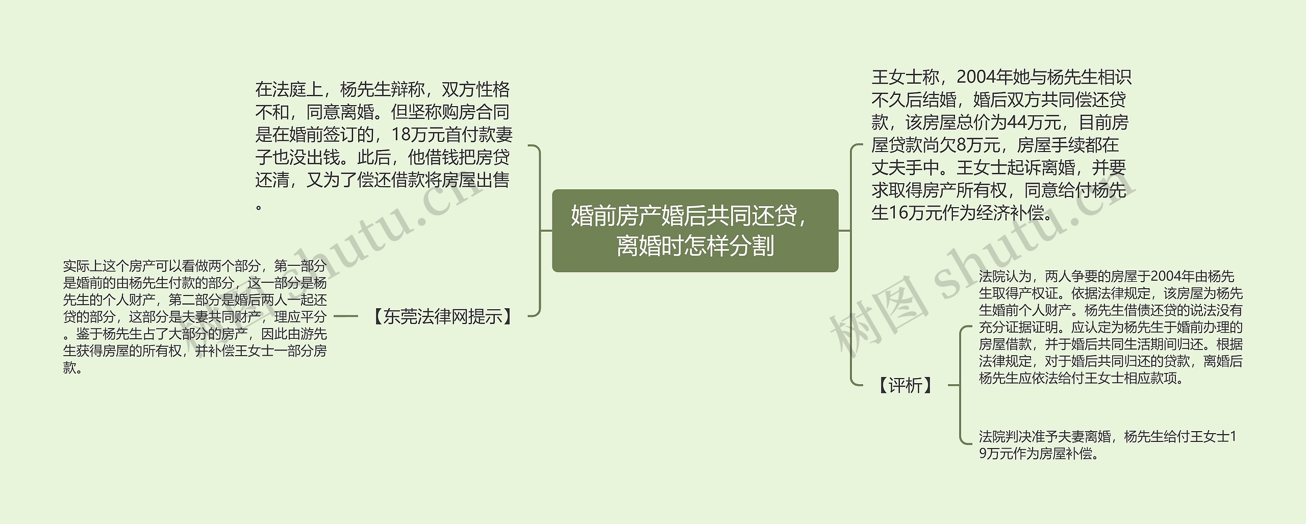 婚前房产婚后共同还贷，离婚时怎样分割思维导图