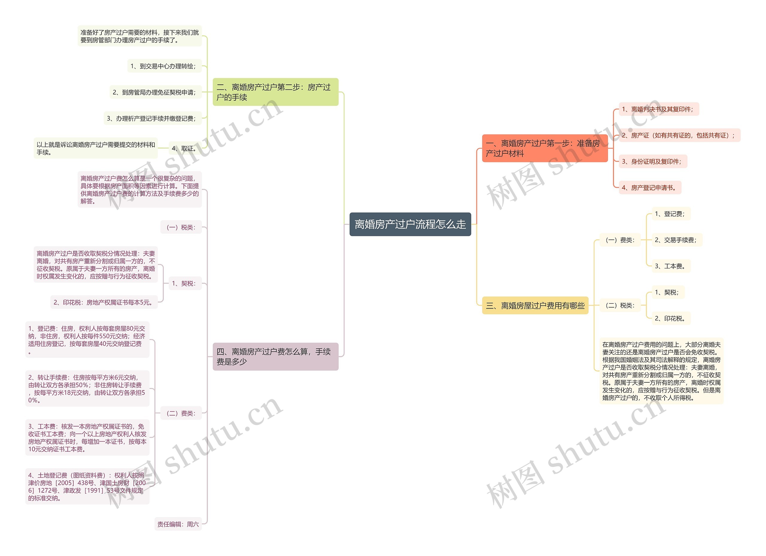 离婚房产过户流程怎么走思维导图