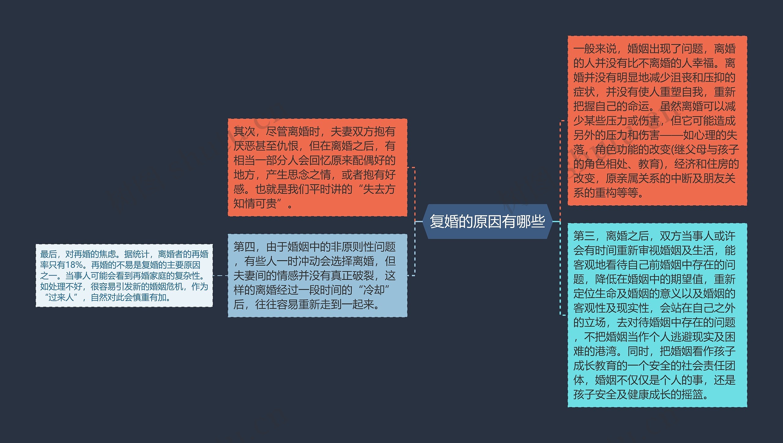 复婚的原因有哪些思维导图