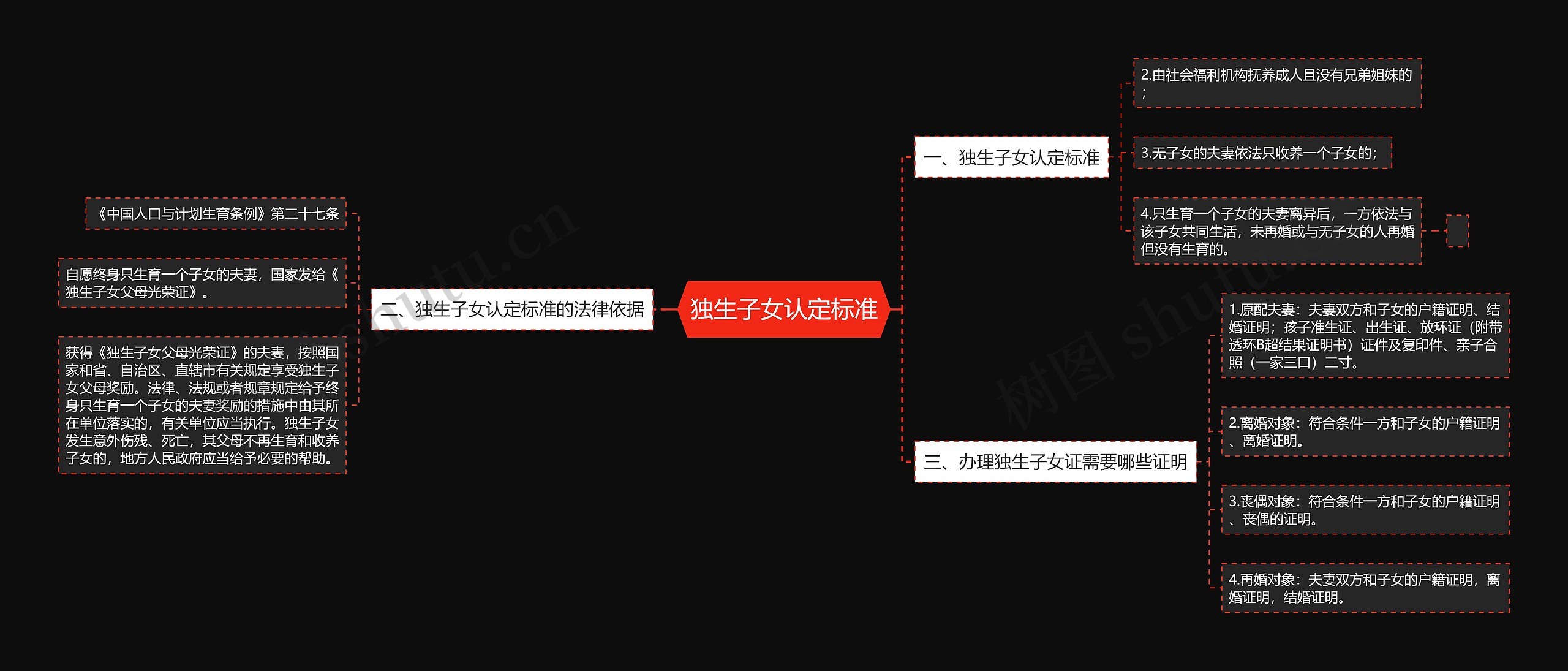 独生子女认定标准思维导图