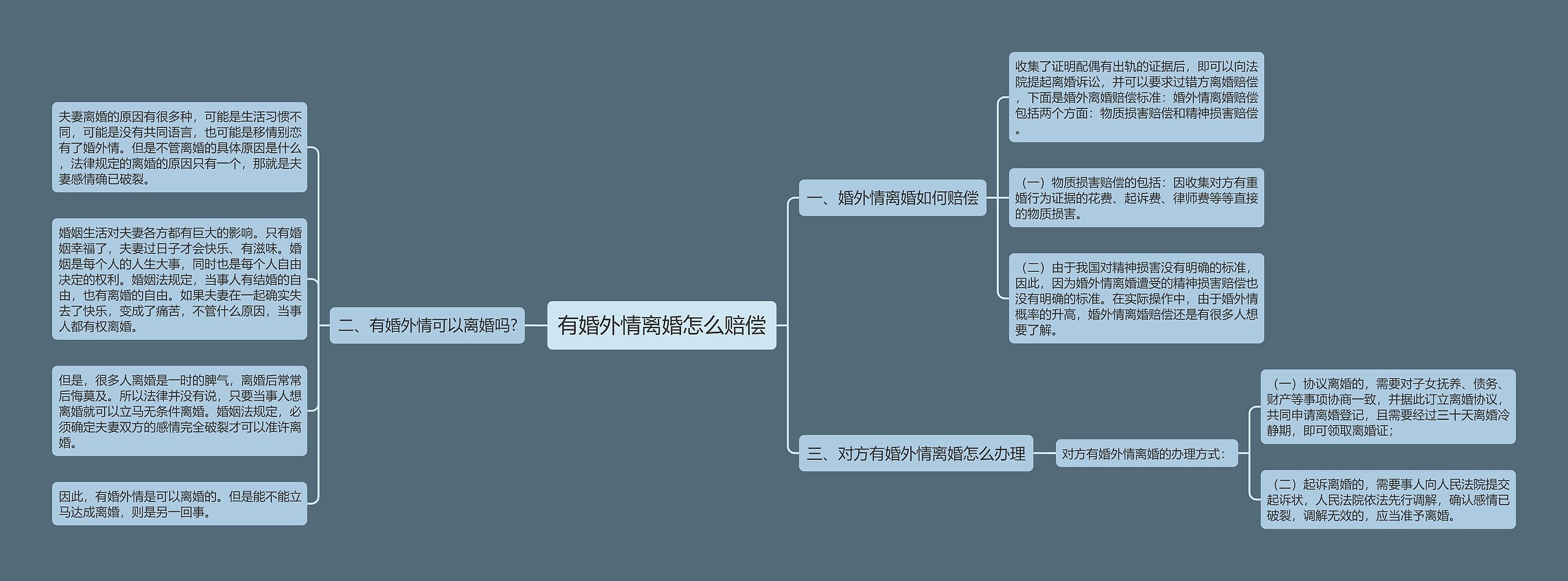 有婚外情离婚怎么赔偿思维导图