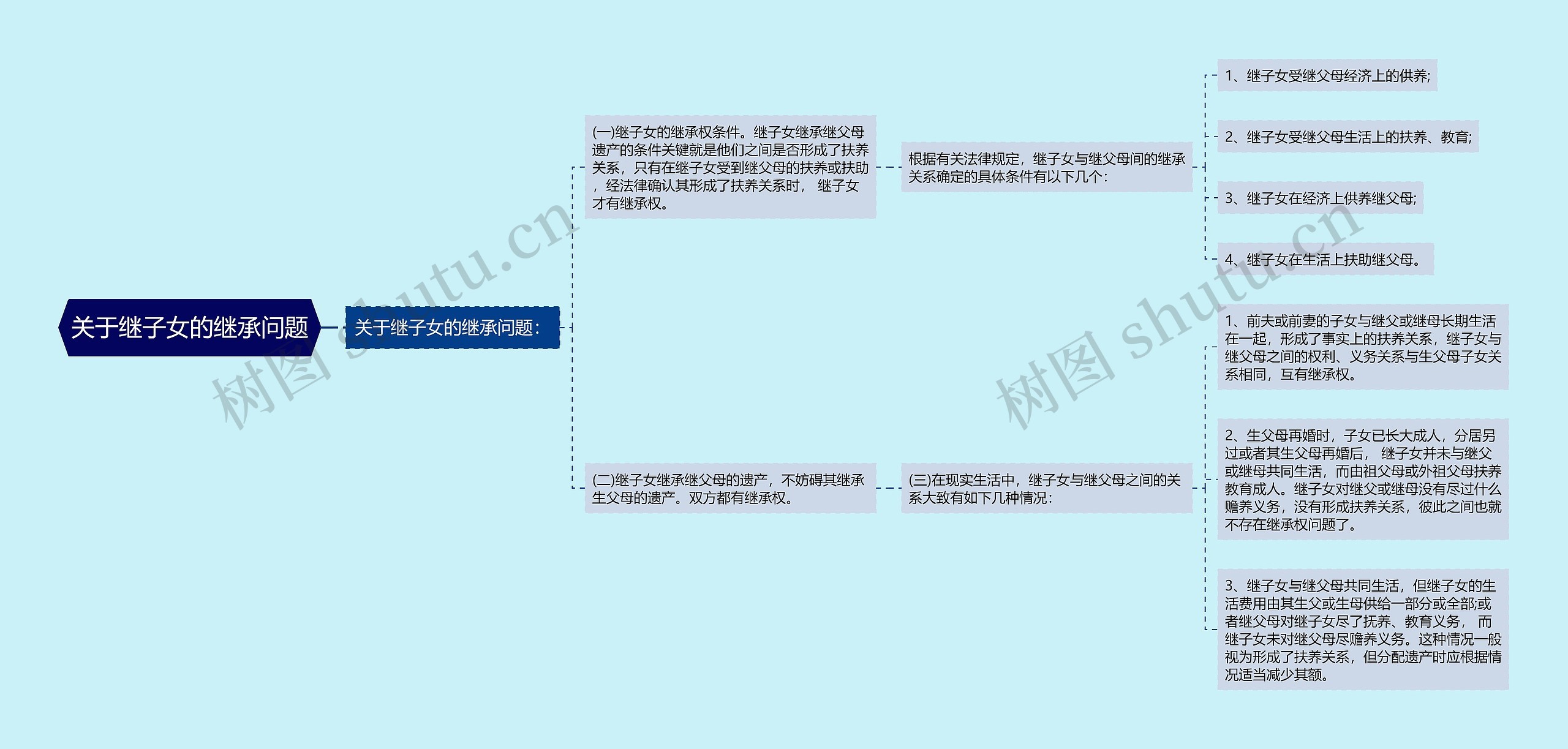 关于继子女的继承问题思维导图